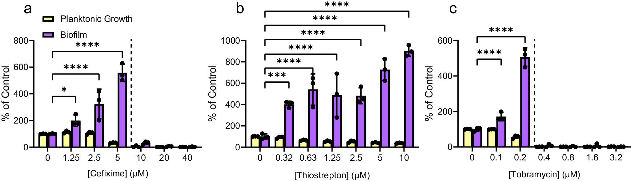 Fig. 1: Sub-MIC antibiotics stimulate biofilm formation of P. aeruginosa PAO1.
