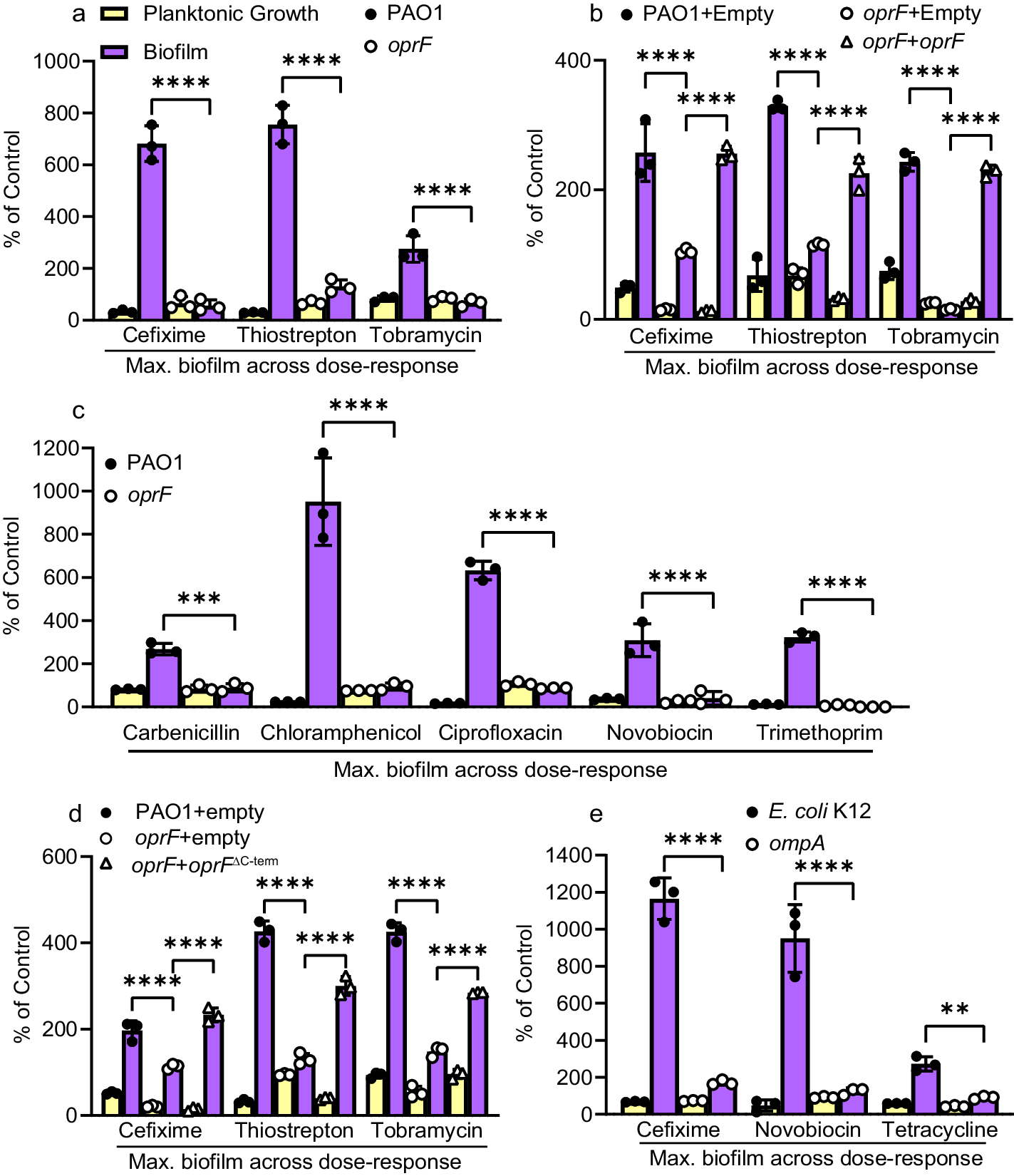 Fig. 4: OprF is required for sub-MIC antibiotic-induced biofilm stimulation.