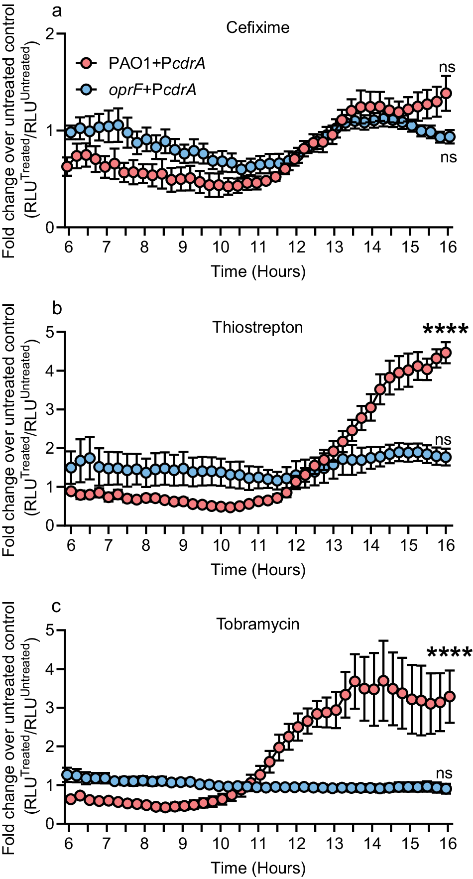 Fig. 7: cdrA promoter activity increases following treatment with sub-MIC thiostrepton and tobramycin.
