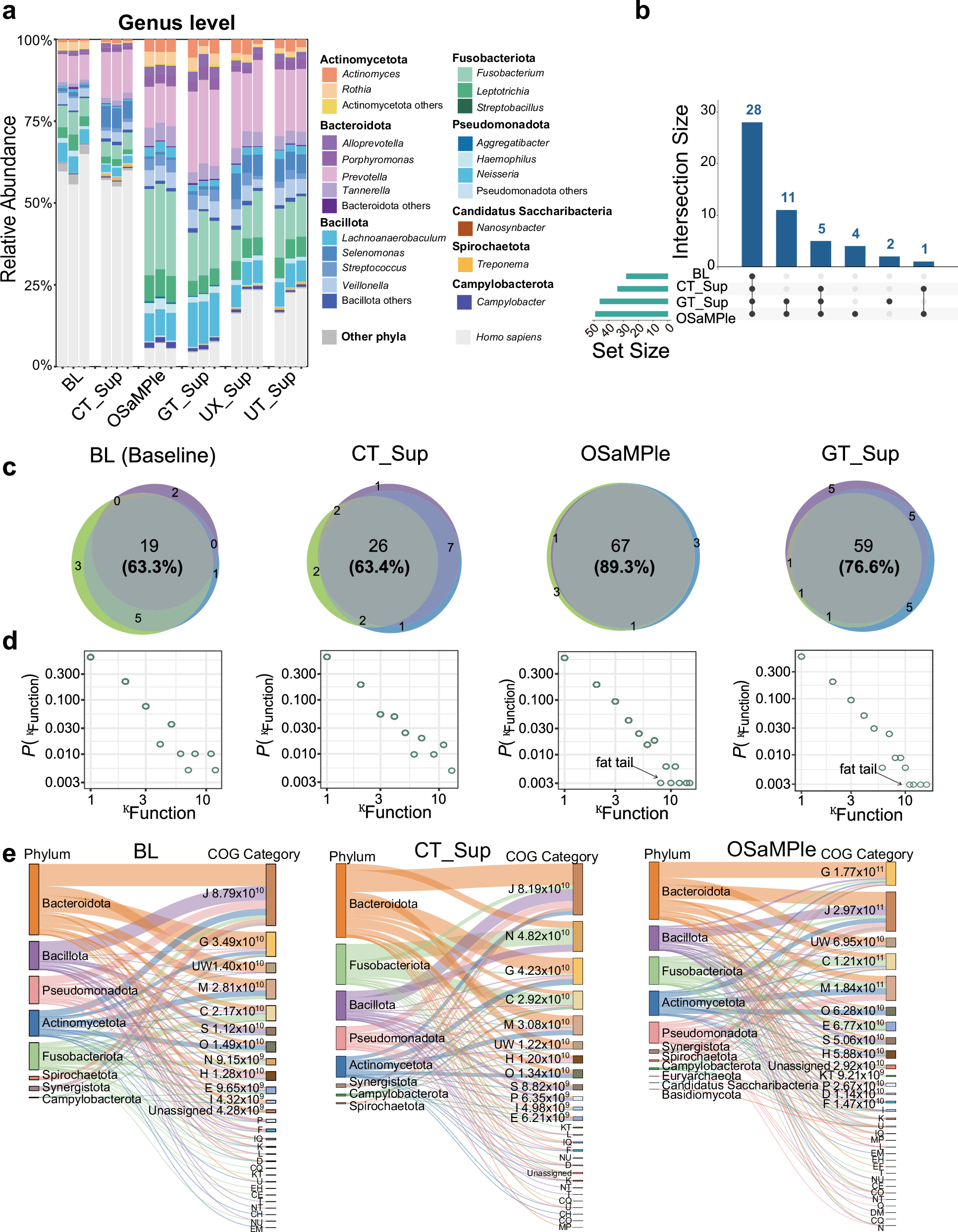Fig. 4: Taxonomic and functional profiling of different saliva sample processing workflows.