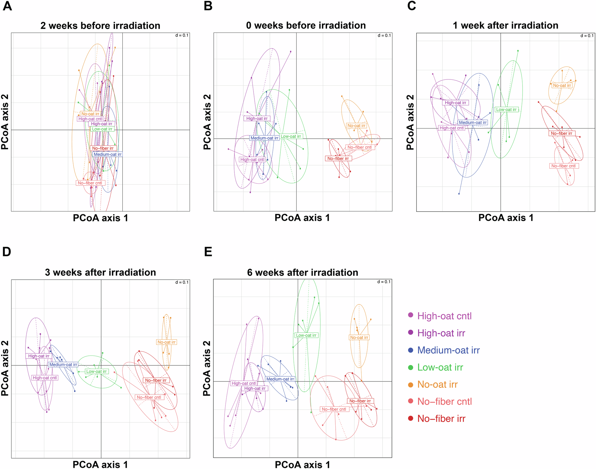 Fig. 2: PCoA plot using the Bray-Curtis dissimilarity index illustrating differences in gut microbiota composition between groups over time.