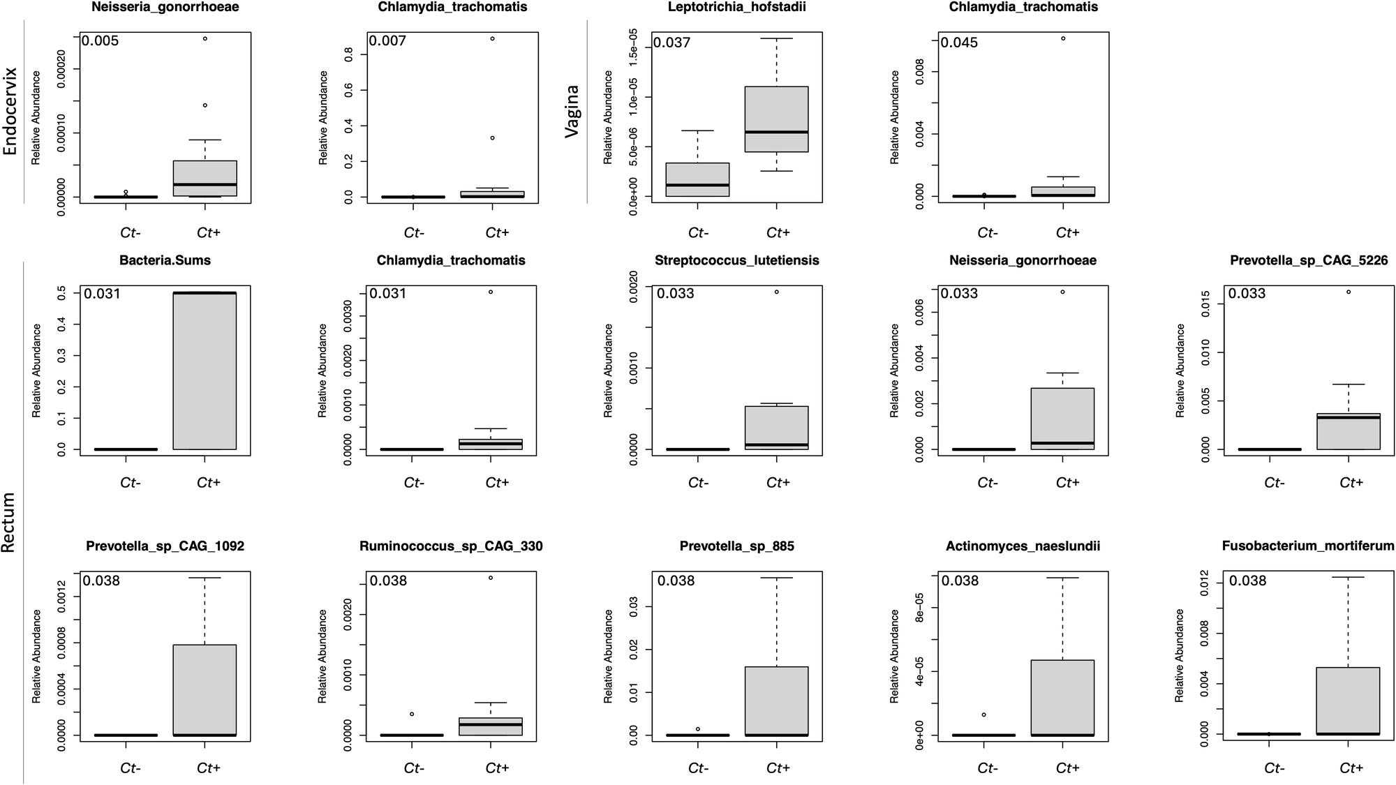 Fig. 3: LDM analysis of significant differential species in the C. trachomatis (Ct) persistence cohort datasets compared to the no treatment control cohort at follow-up for the paired endocervical, rectal and vaginal microbiomes.