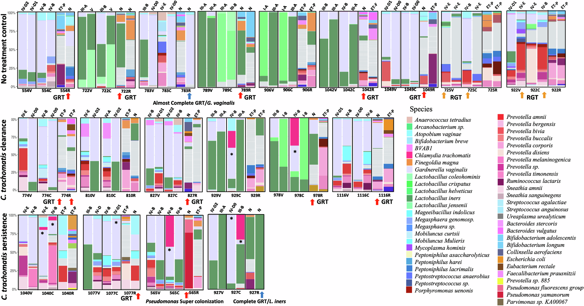 Fig. 6: Taxonomic profiles of the paired vaginal, endocervical and rectal microbiomes for each cohort dataset based on the relative abundance at the species level for women exhibiting endocervical/vaginal to rectal transmission (GRT; red and blue arrows) of bacteria and vice versa (RGT; orange arrows).