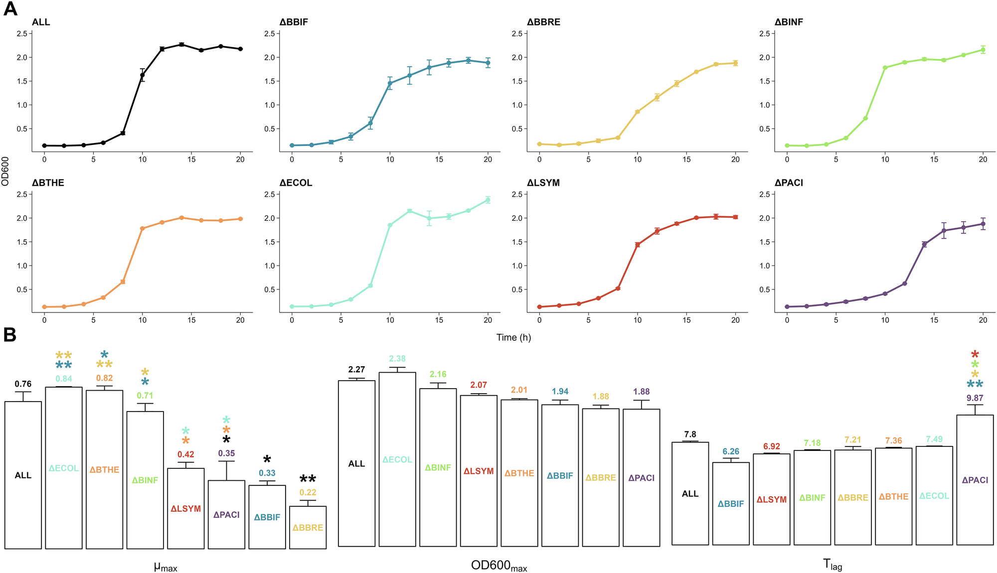 Fig. 2: Growth kinetics parameters in species dropout experiments.