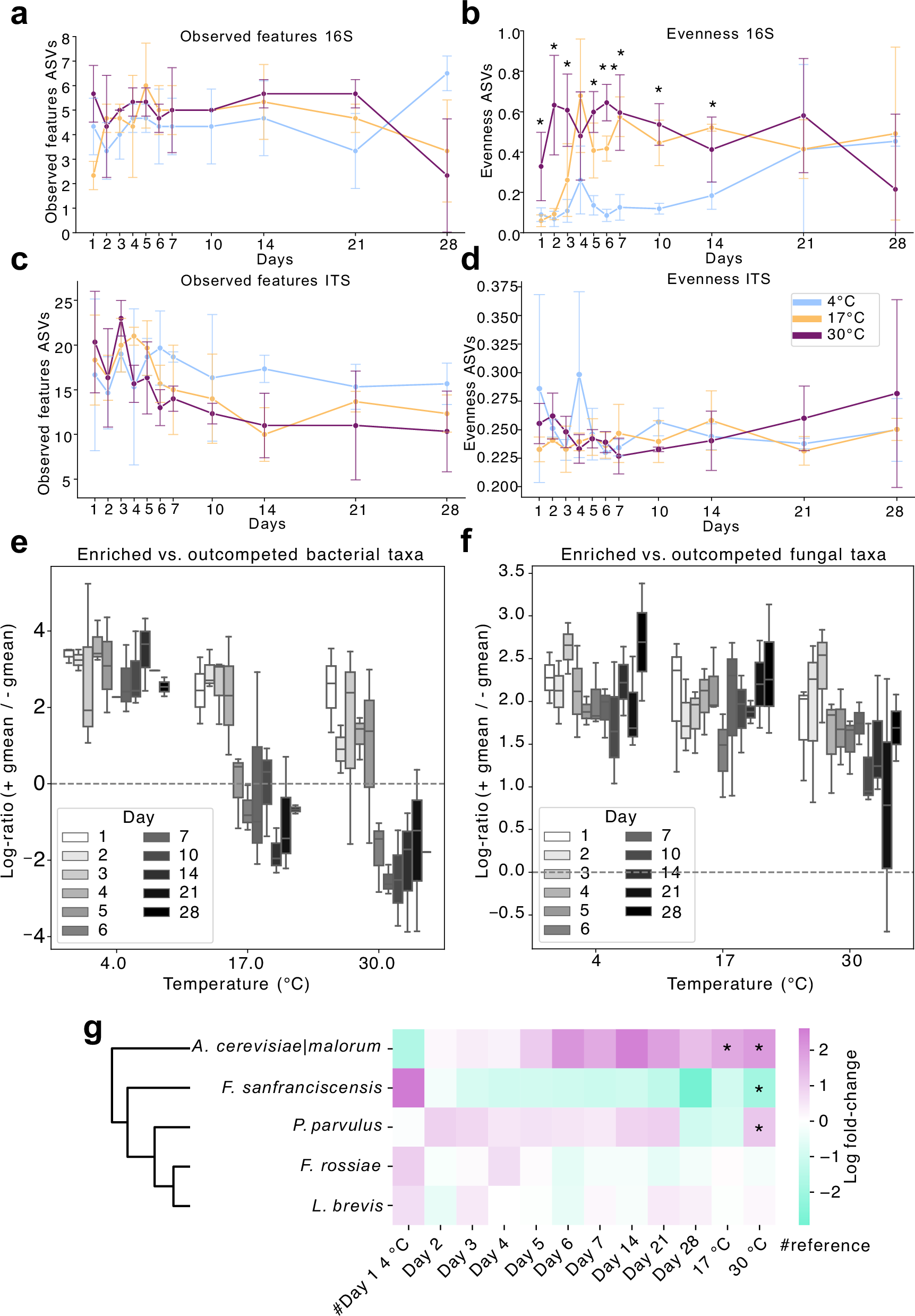 Fig. 3: Storage temperature and duration drive bacterial, but not fungal, community restructuring in sourdough.