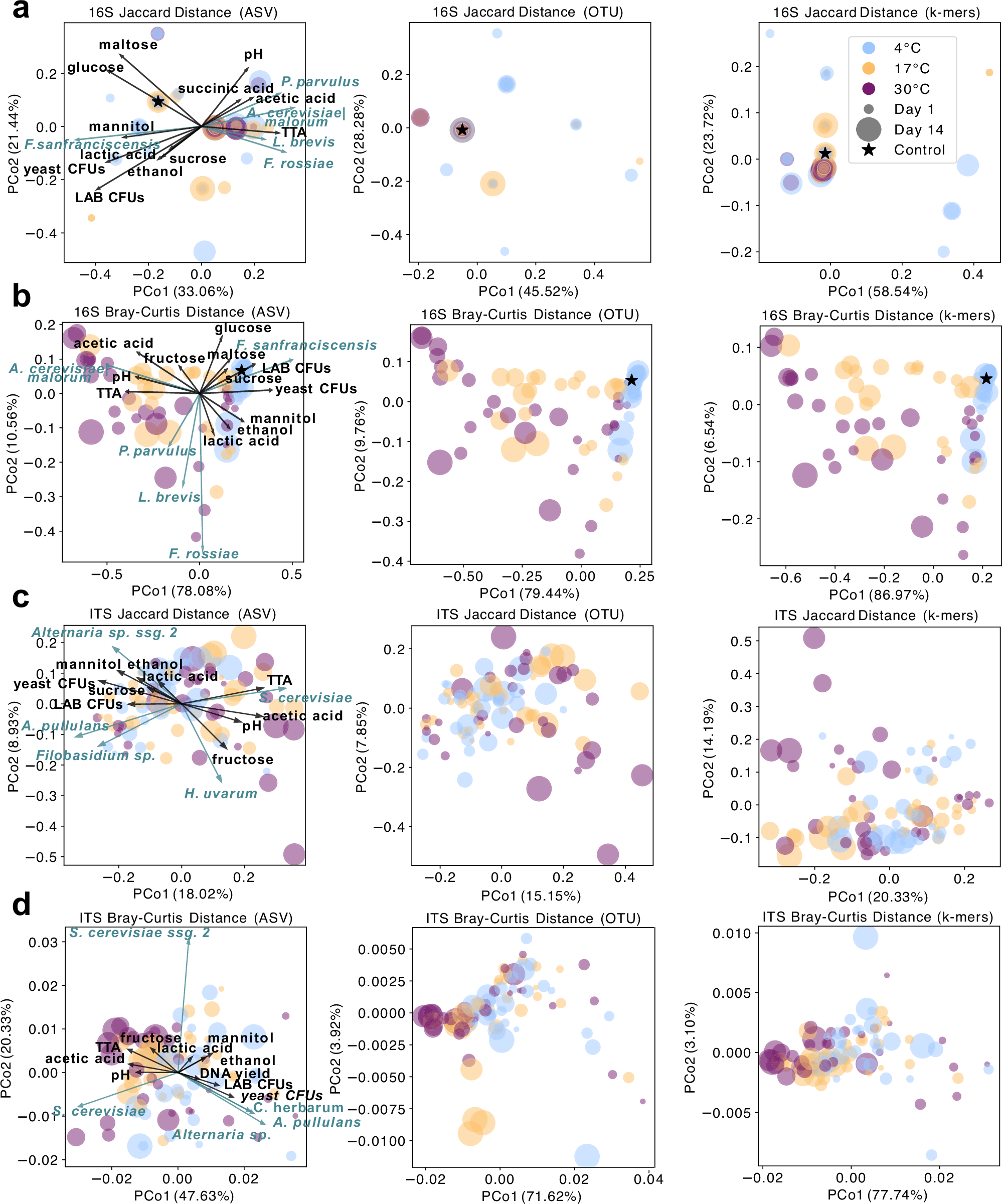 Fig. 4: Storage modulates microbial community structure via compositional shifts, captured most sensitively by k-mer-based profiling.