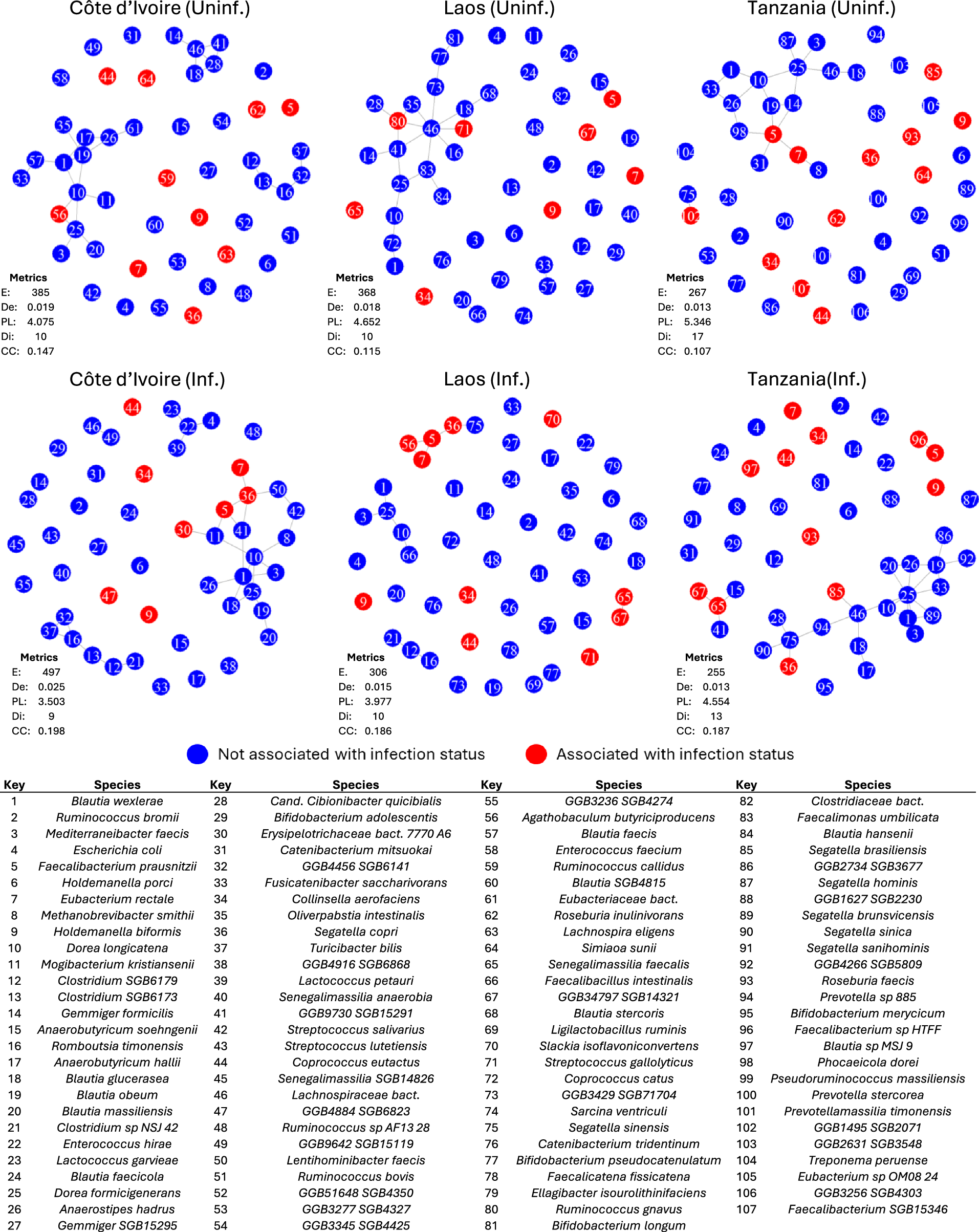 Fig. 4: Effect of infection status on the microbiome network correlation structure.