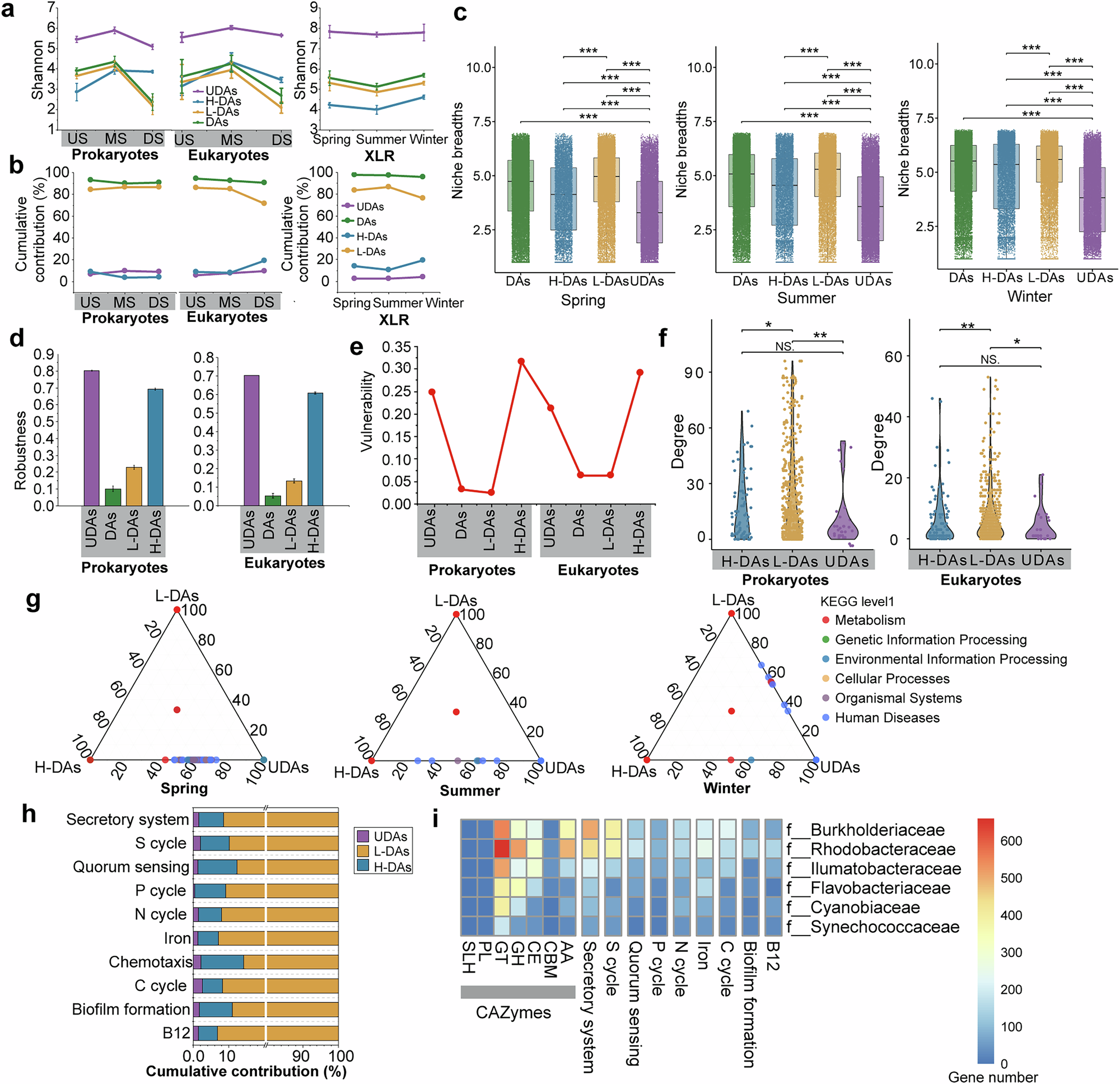 Fig. 4: The biotic and abiotic interactions and function analysis of aquatic organisms with different EV levels.