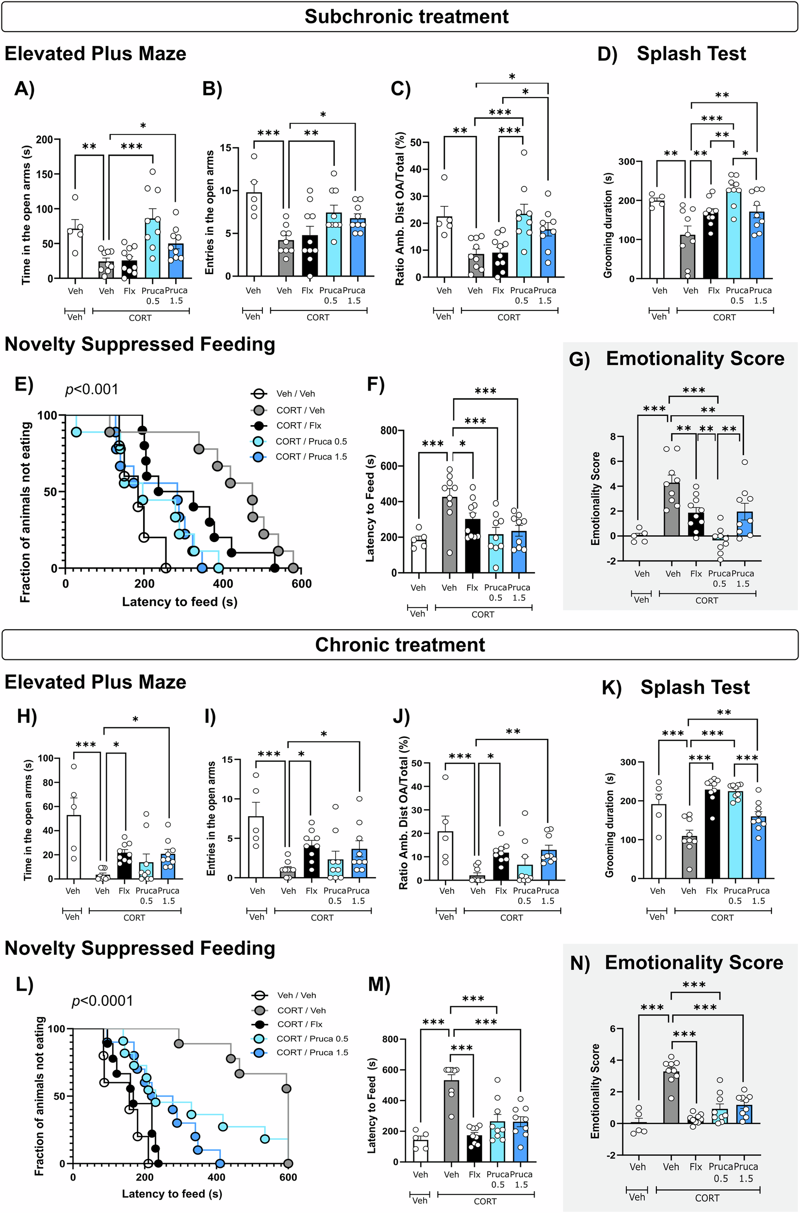 Fig. 1: Effects of a subchronic or chronic prucalopride treatment on corticosterone-induced anxiety- and depression-related behaviors.