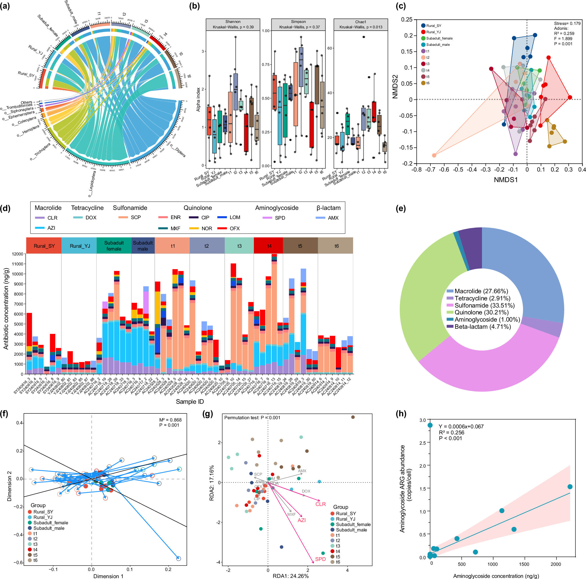 Fig. 6: The relationship between dietary composition and antibiotic residues in Vespertilio sinensis.