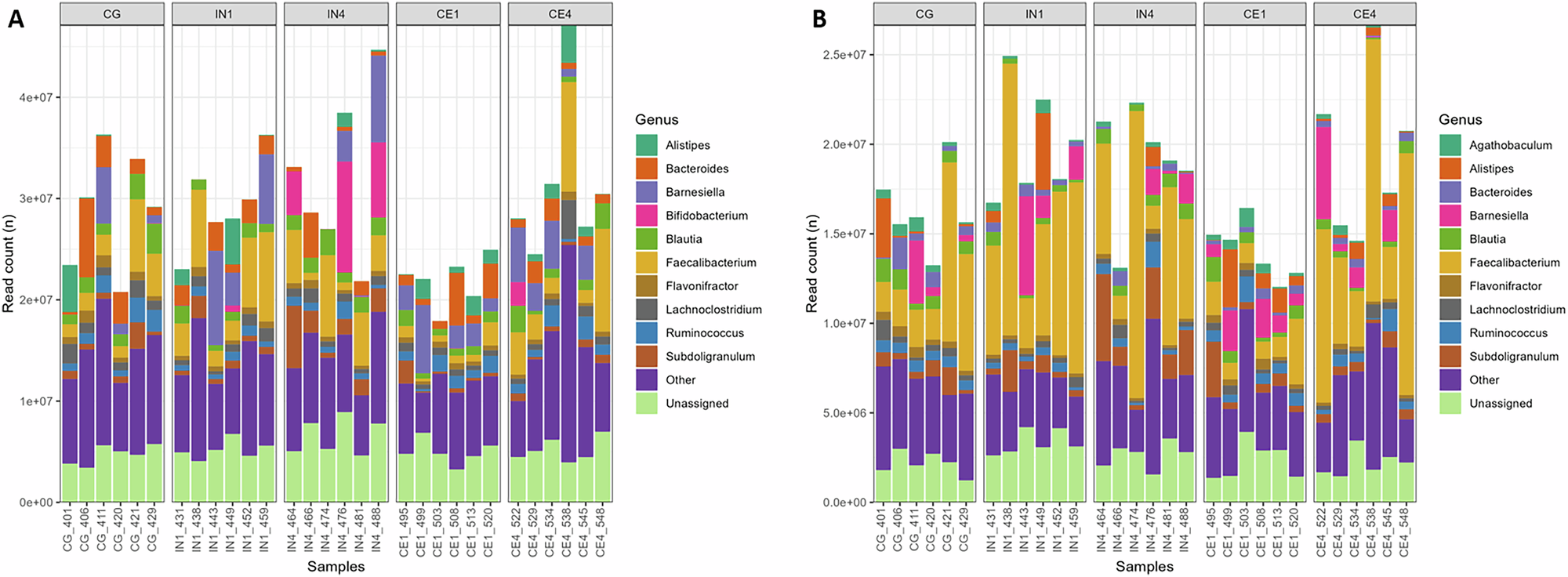 Fig. 1: Kraken2 classification of metagenomic and metatranscriptomic reads.