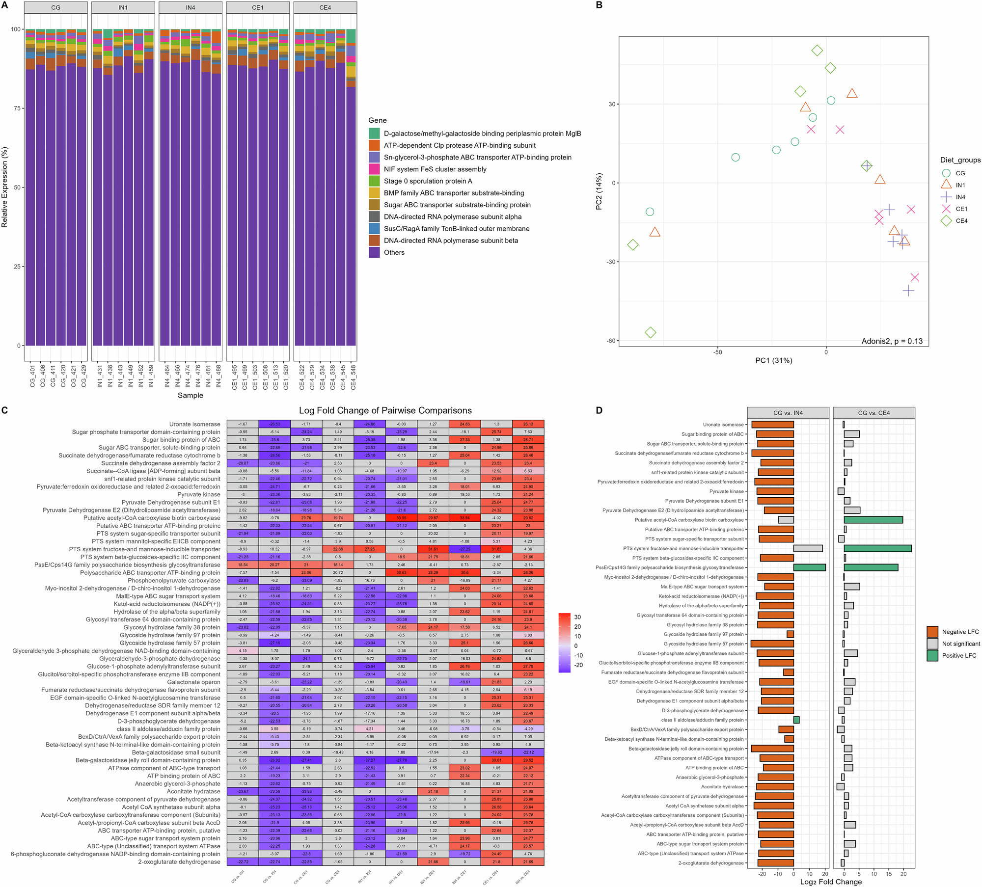 Fig. 6: Influence of different dietary fibres on the functional profile of caecal microbiota of chickens.