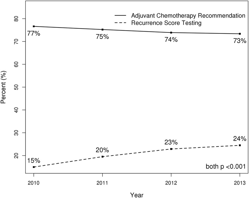 Use Of 21 Gene Recurrence Score Ay To Individualize Adjuvant Use Of 21 Gene Recurrence Score Ay To Individualize Adjuvant Chemotherapy Recommendations In Er Her2 Node Positive T Cancer A National