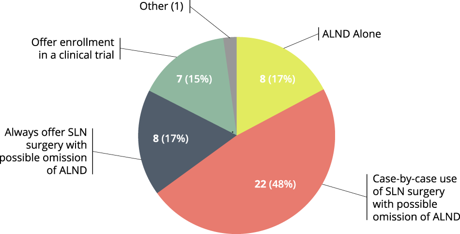 Surgical Standards For Management Of The Axilla In Breast Cancer