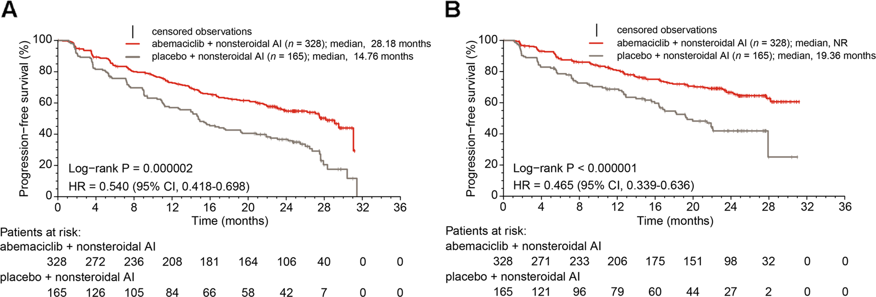 MONARCH 3 final PFS: a randomized study of abemaciclib as initial therapy  for advanced breast cancer | npj Breast Cancer