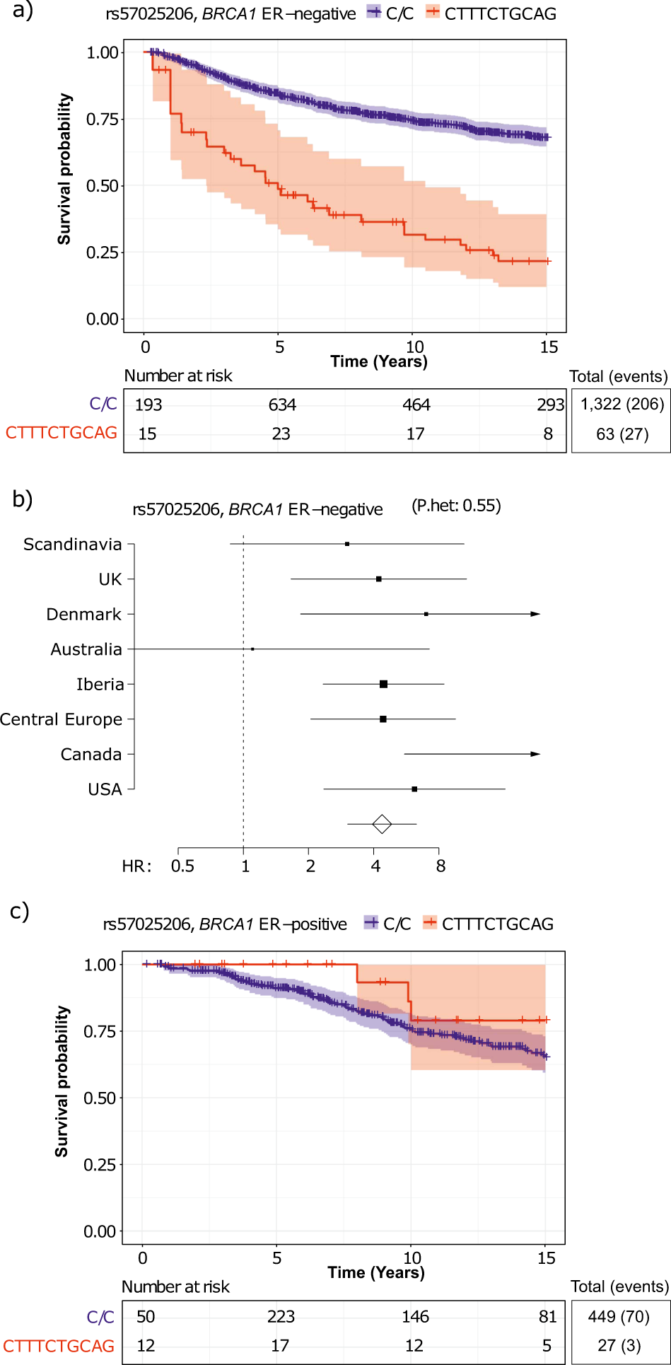 Genetic variants associated with breast size also influence breast