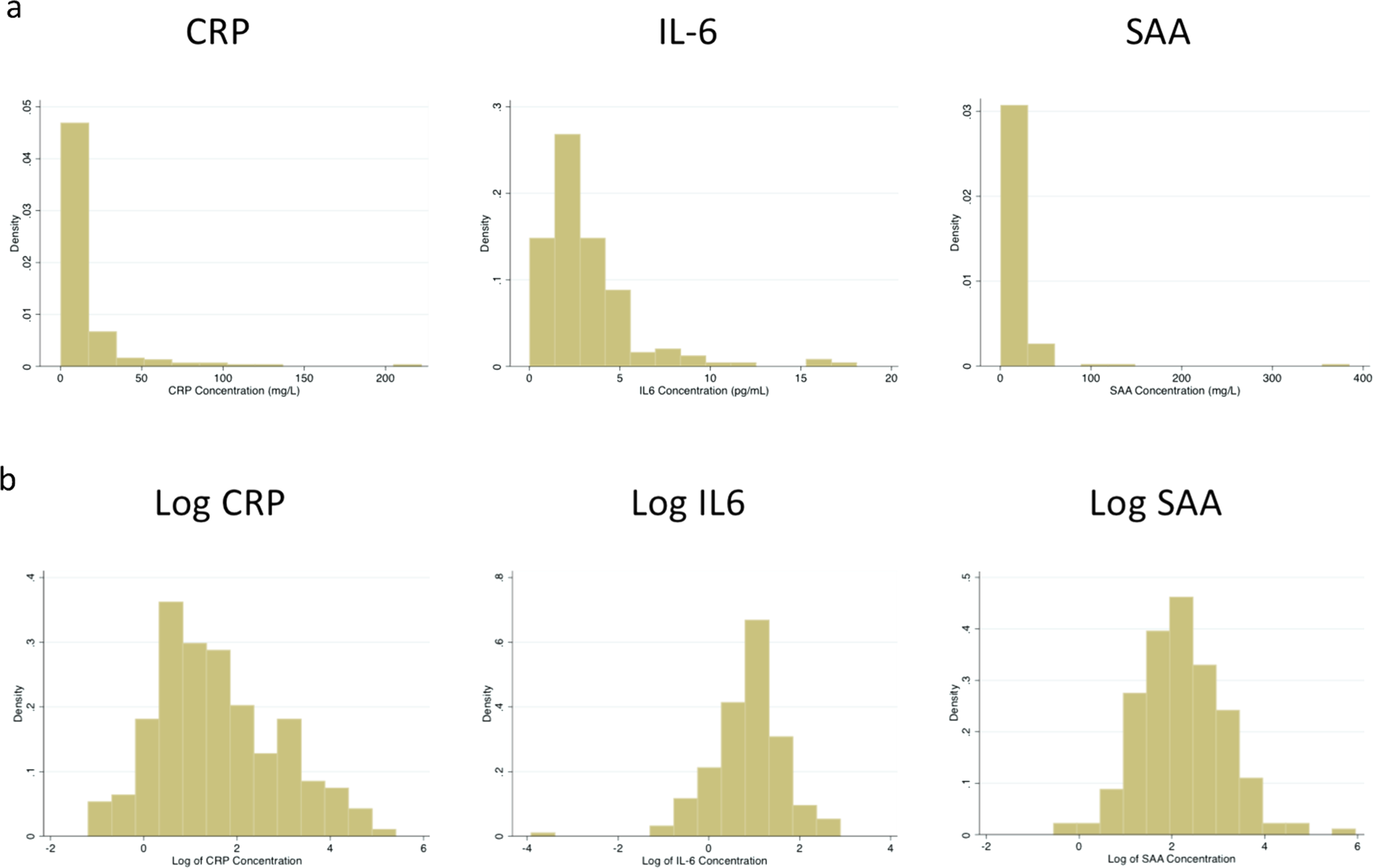 Fig. 1: Biomarker histograms.