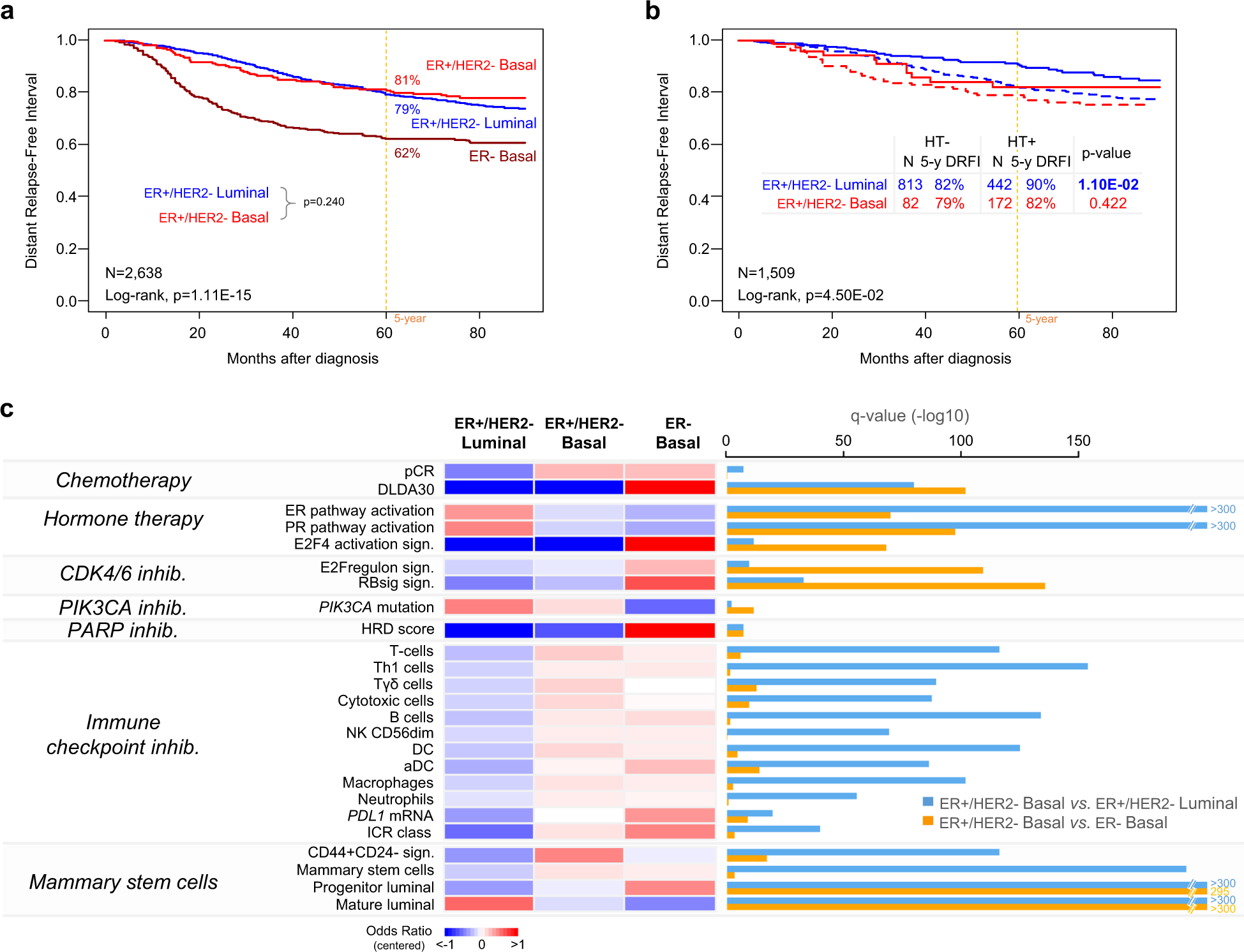 The Therapeutic Response Of Er Her2 Breast Cancers Differs