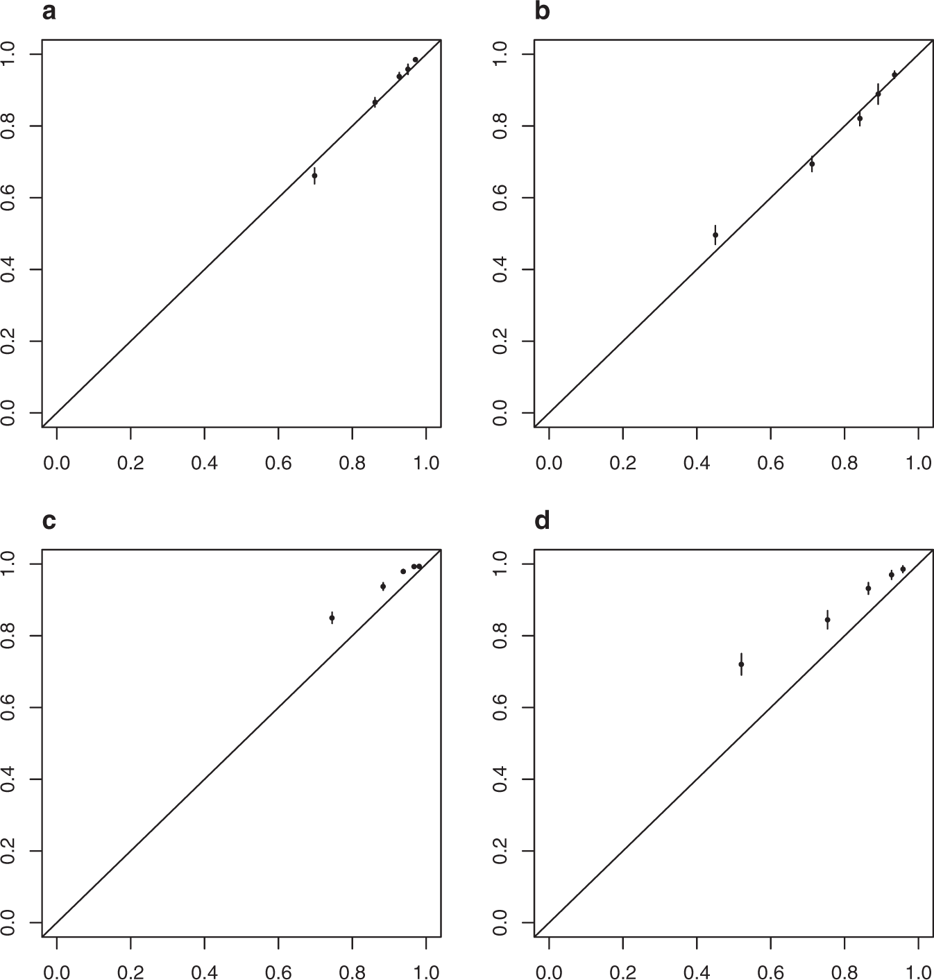 Fig. 3: Calibration plots.