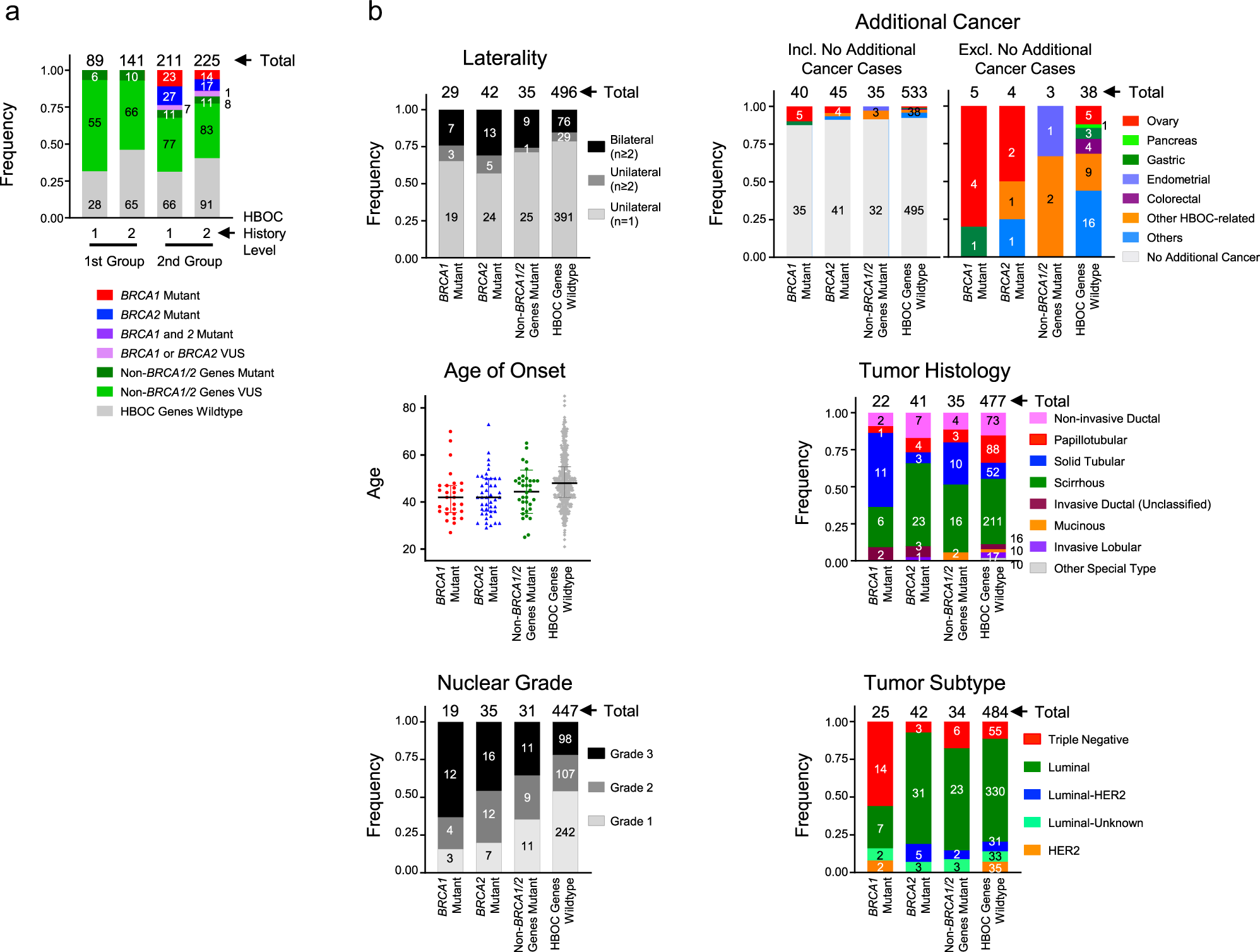 Fig. 2: Clinicopathological properties of patients and patient tumors bearing BRCA1 or BRCA2 mutations, non-BRCA1/2 gene mutations or WT genes.