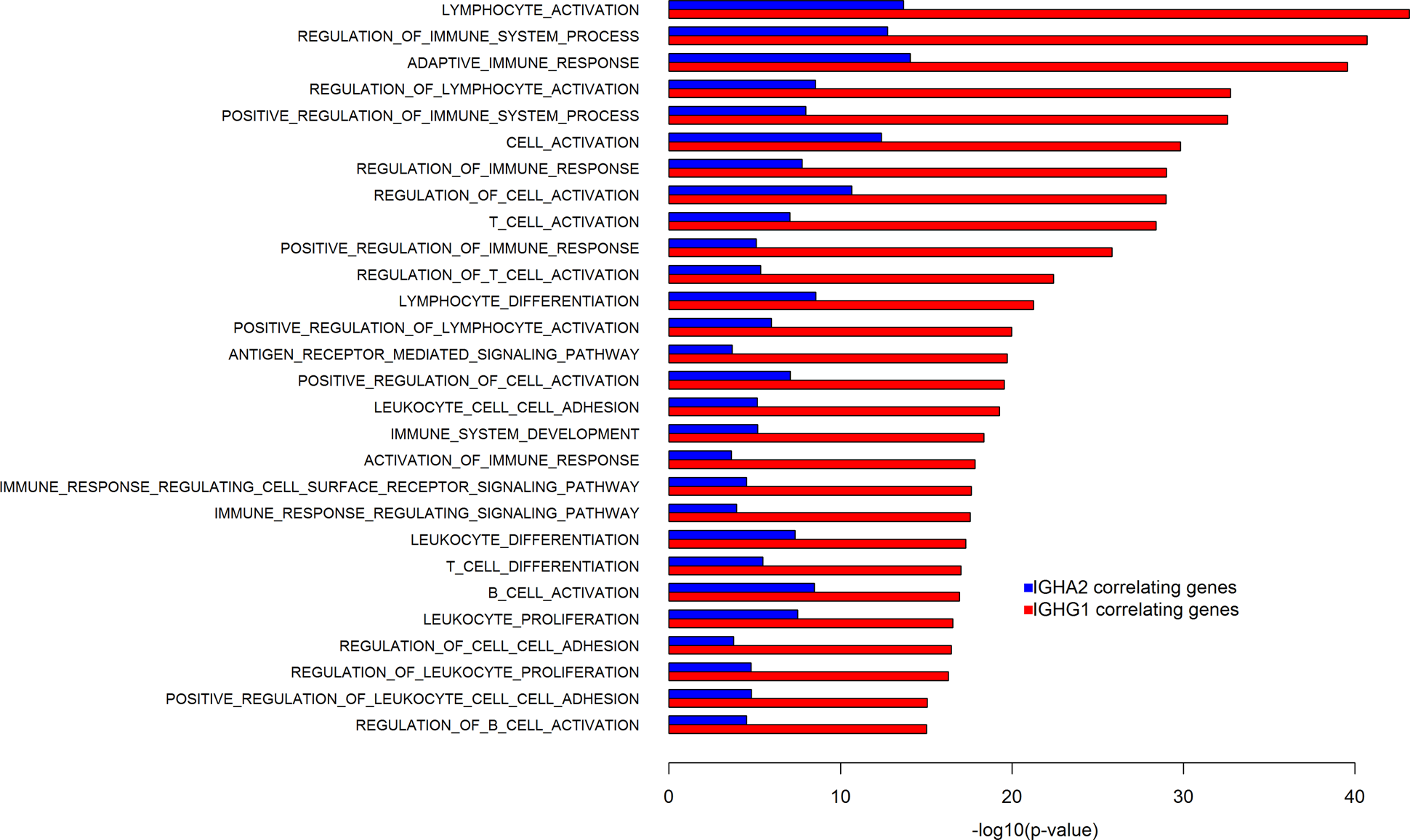 Fig. 2: Enrichment of gene ontology sets among genes correlating with IGHA2 and IGHG1 mRNAs.