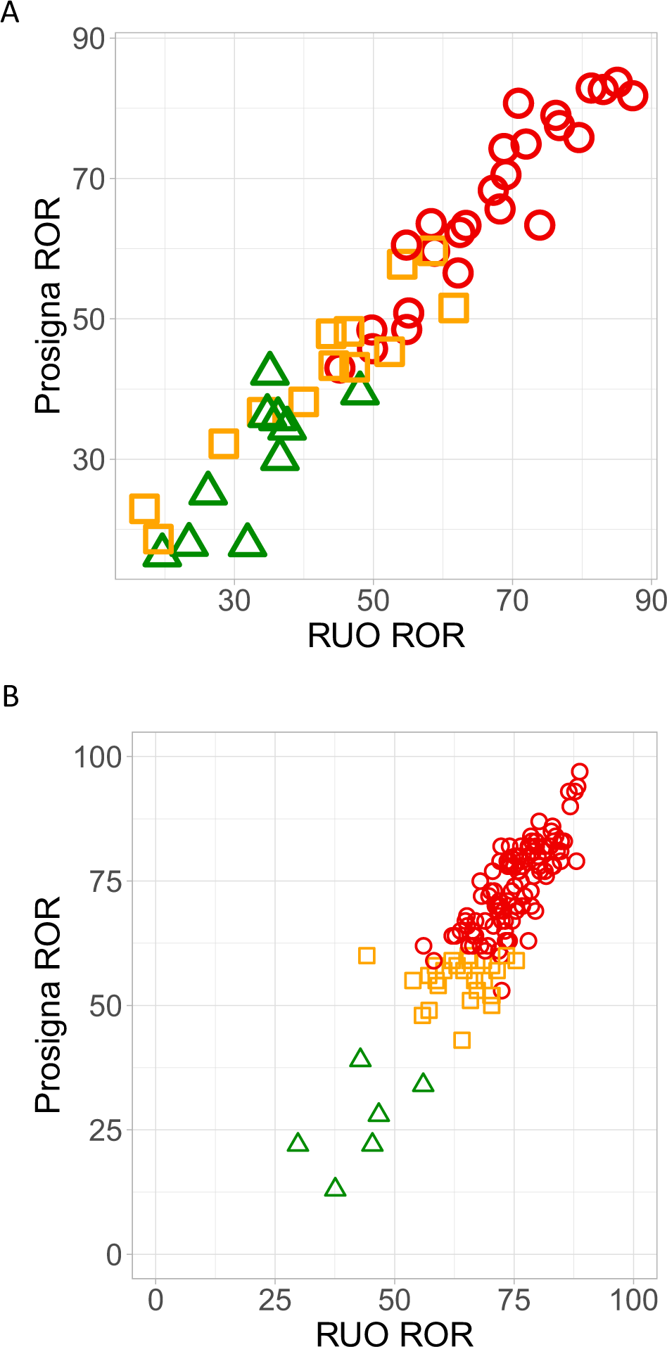 Fig. 2: Figure Assessment of relationship between Prosigna® and RUO ROR scores.