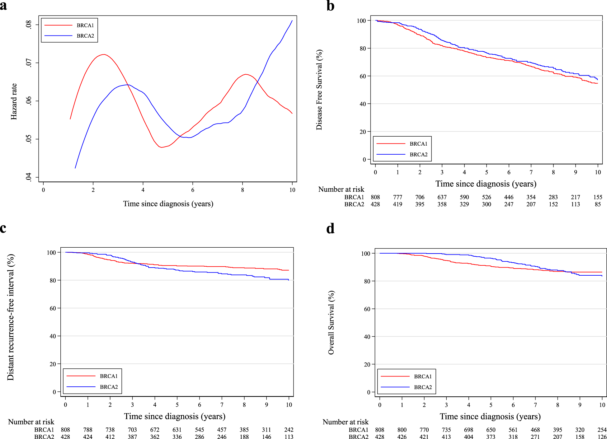 Fig. 1: Comparison between patients with germline BRCA1 and BRCA2 pathogenic variants.