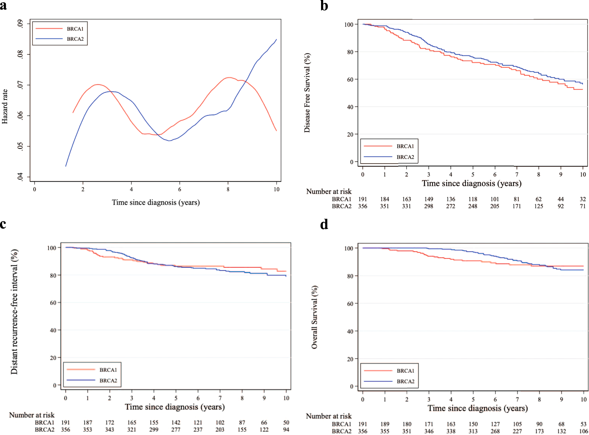 Fig. 2: Comparison between patients with germline BRCA1 and BRCA2 pathogenic variants and hormone receptor-positive disease.