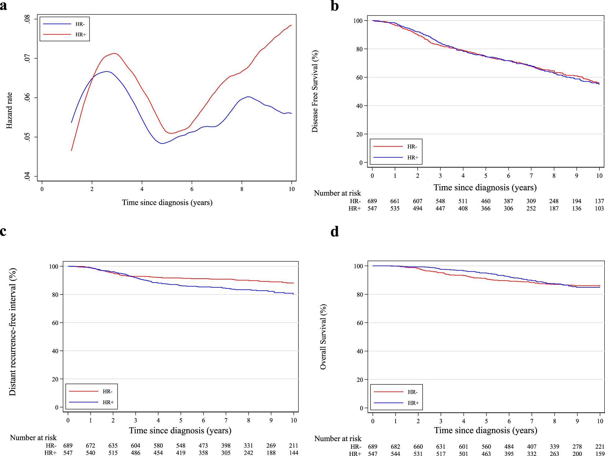 Fig. 4: Comparison between patients with hormone receptor-positive and negative disease.