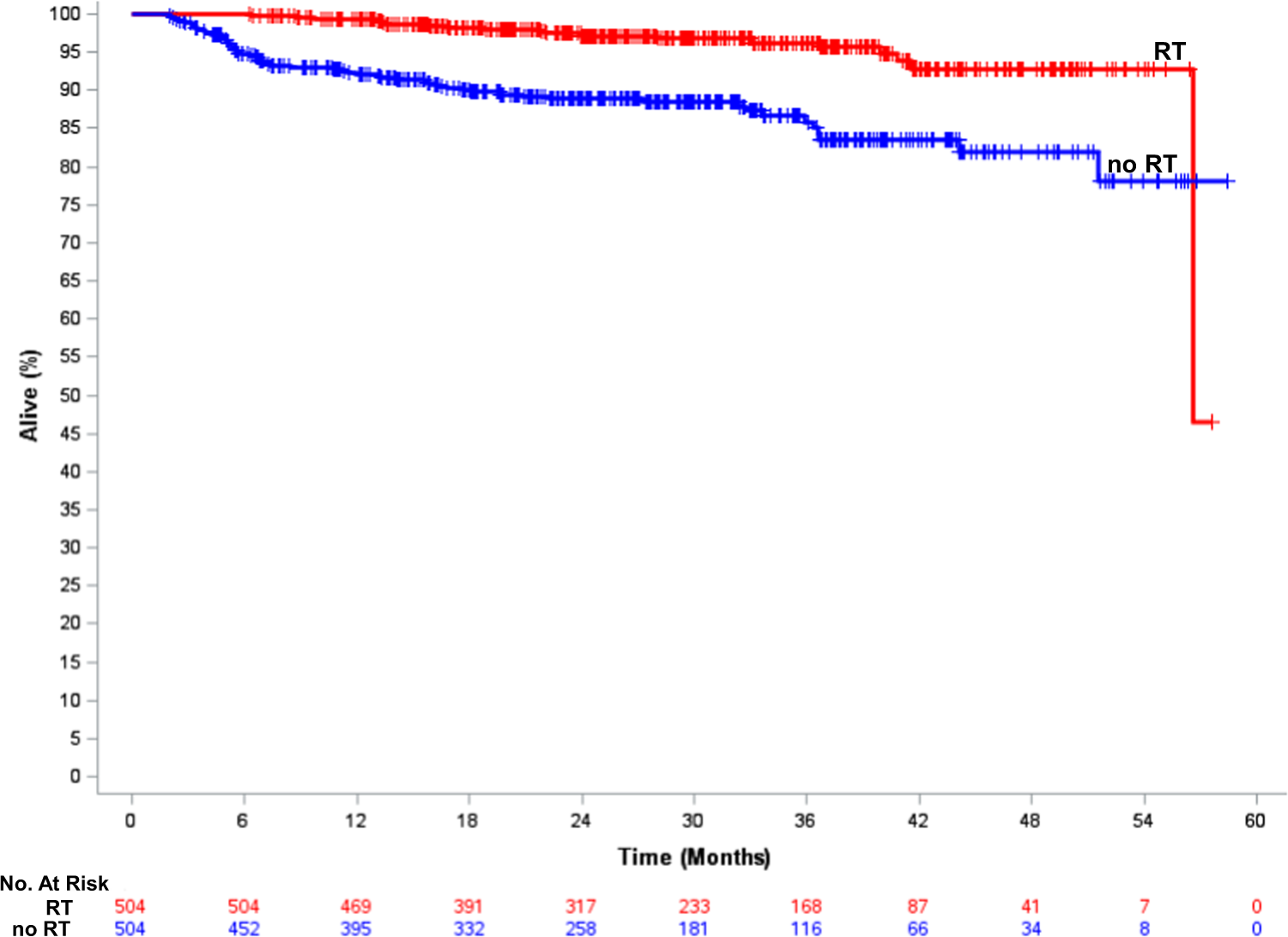 Fig. 2: Overall survival of the propensity-score matched patients treated with breast radiation compared to those patients in which radiation was omitted.