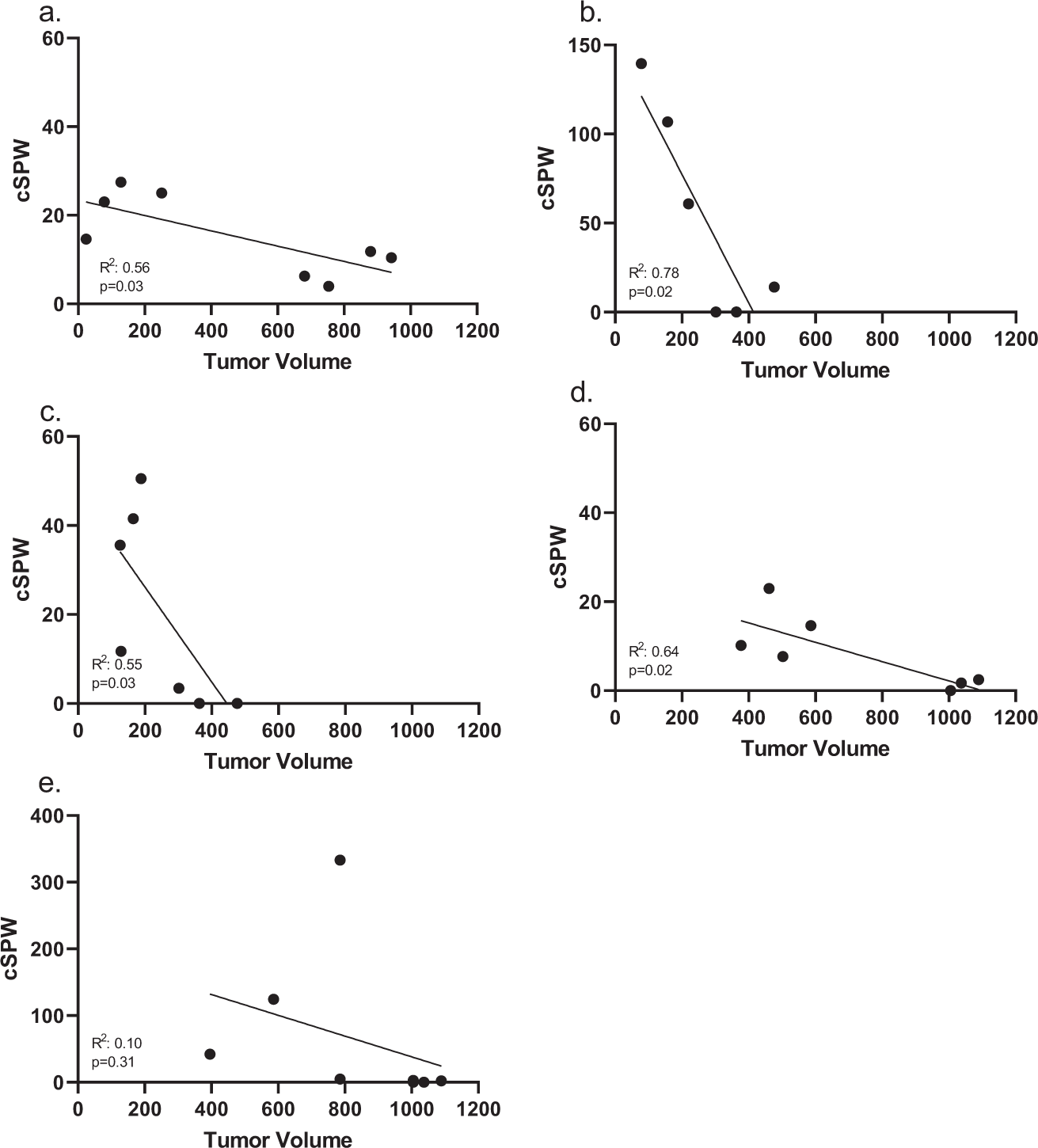 Fig. 4: Vaccination with antigen-specific peptides was immunogenic and IFN-g immune response correlated with smaller tumor volume.