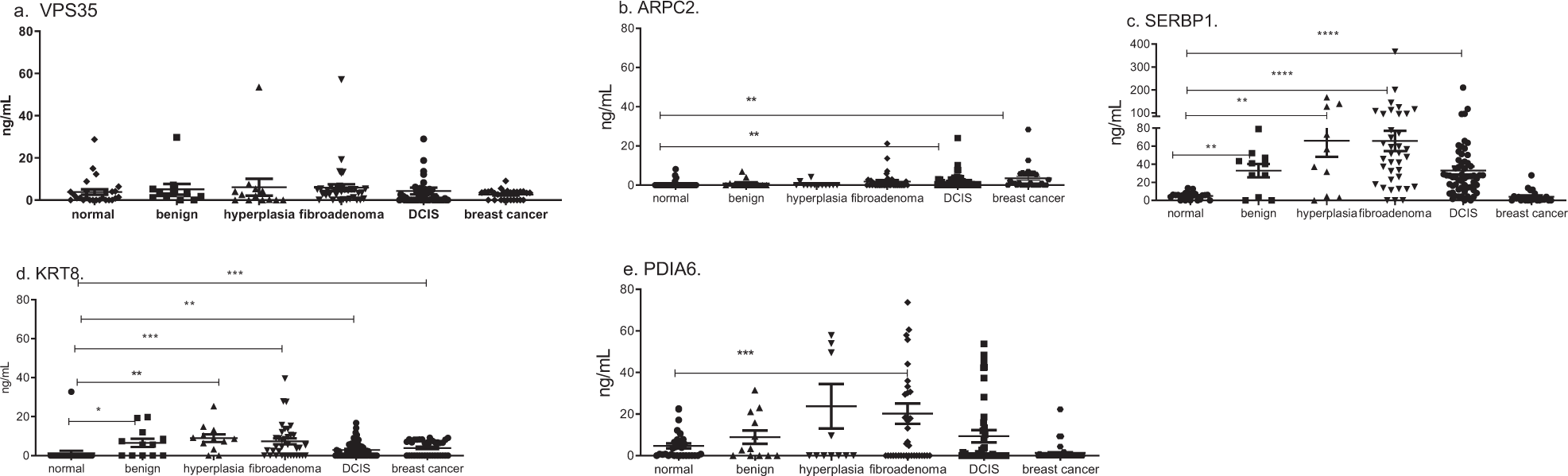 Fig. 5: Autoantibodies against the antigens are increased in patients with breast atypia as compared to patients without breast atypia.