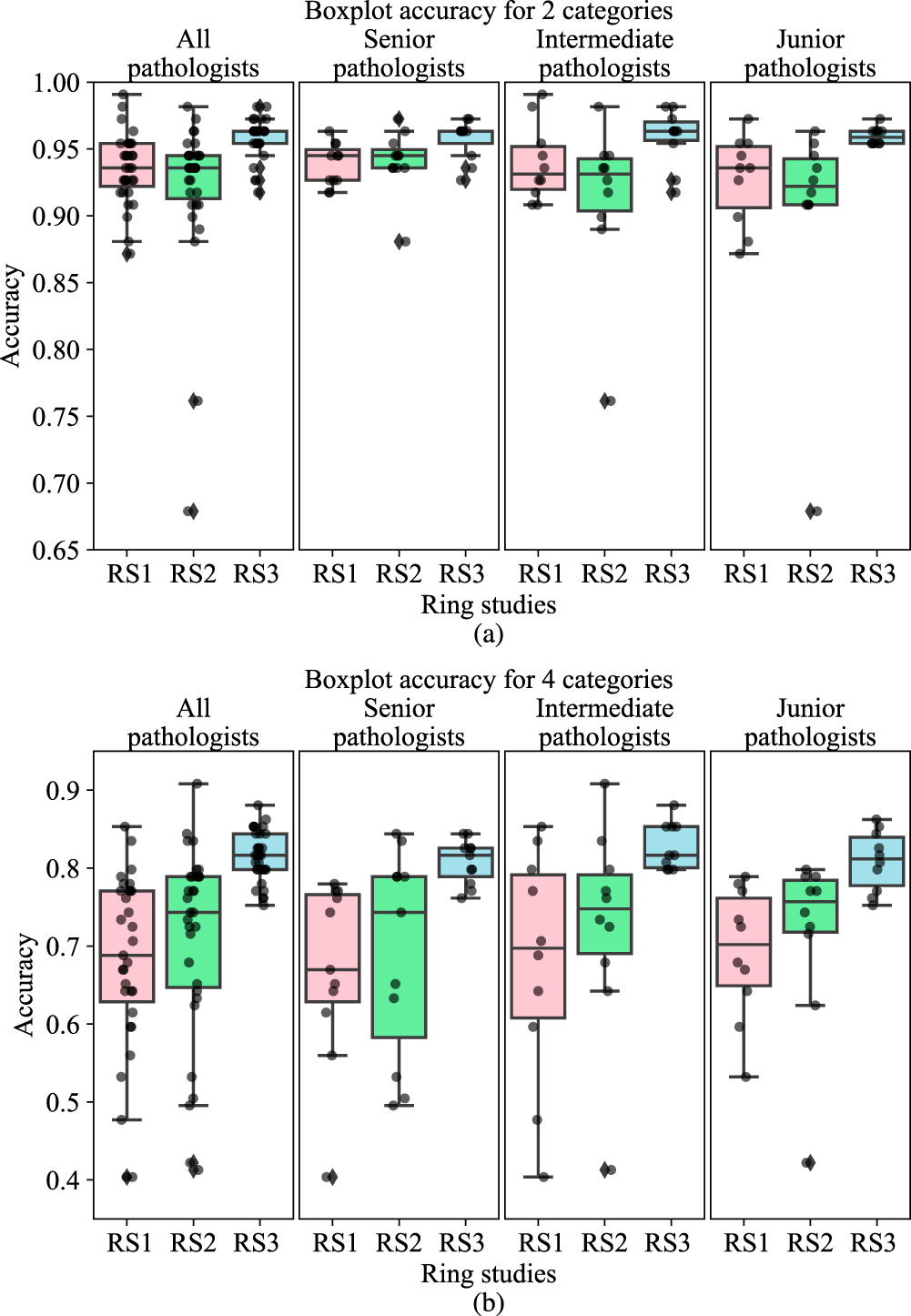 Fig. 4: Boxplots of scoring accuracies in three-ring studies for pathologists in different levels.