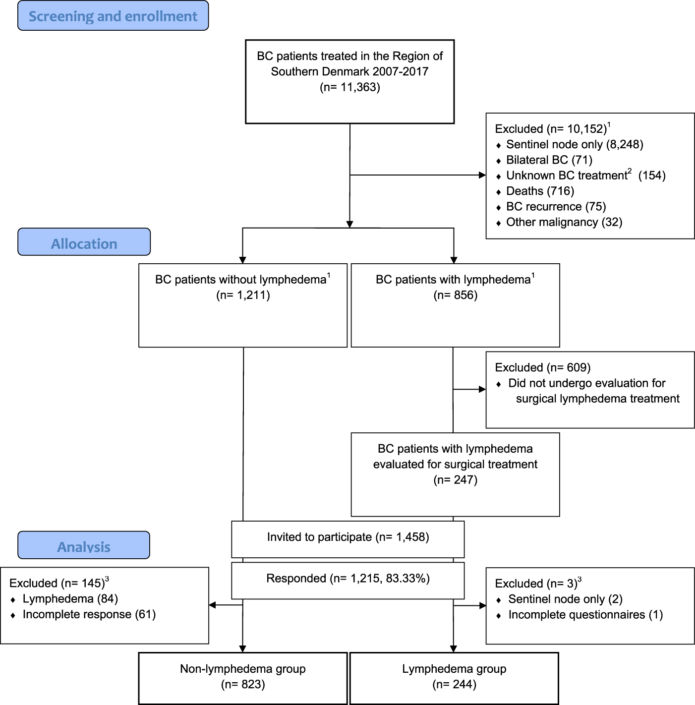 The impact of lymphedema on health-related quality of life up to 10 years after breast cancer treatment npj Breast Cancer