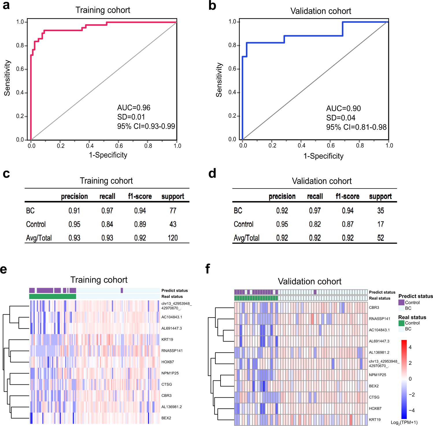 Fig. 3: Blood exLR profiles can distinguish BC patients from controls.