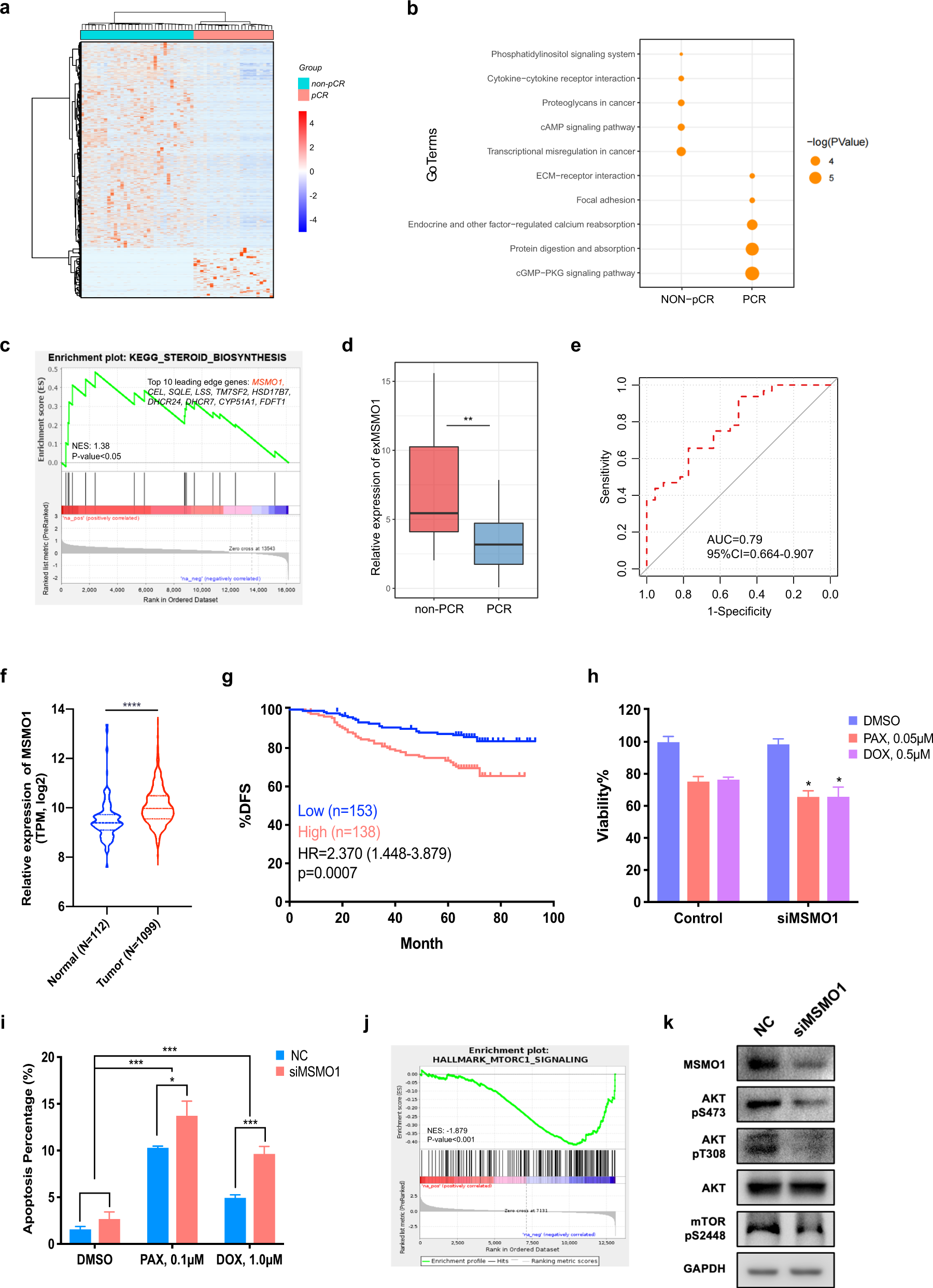 Fig. 6: Plasma exMSMO1 as a predictive biomarker for neoadjuvant chemotherapy of BC.