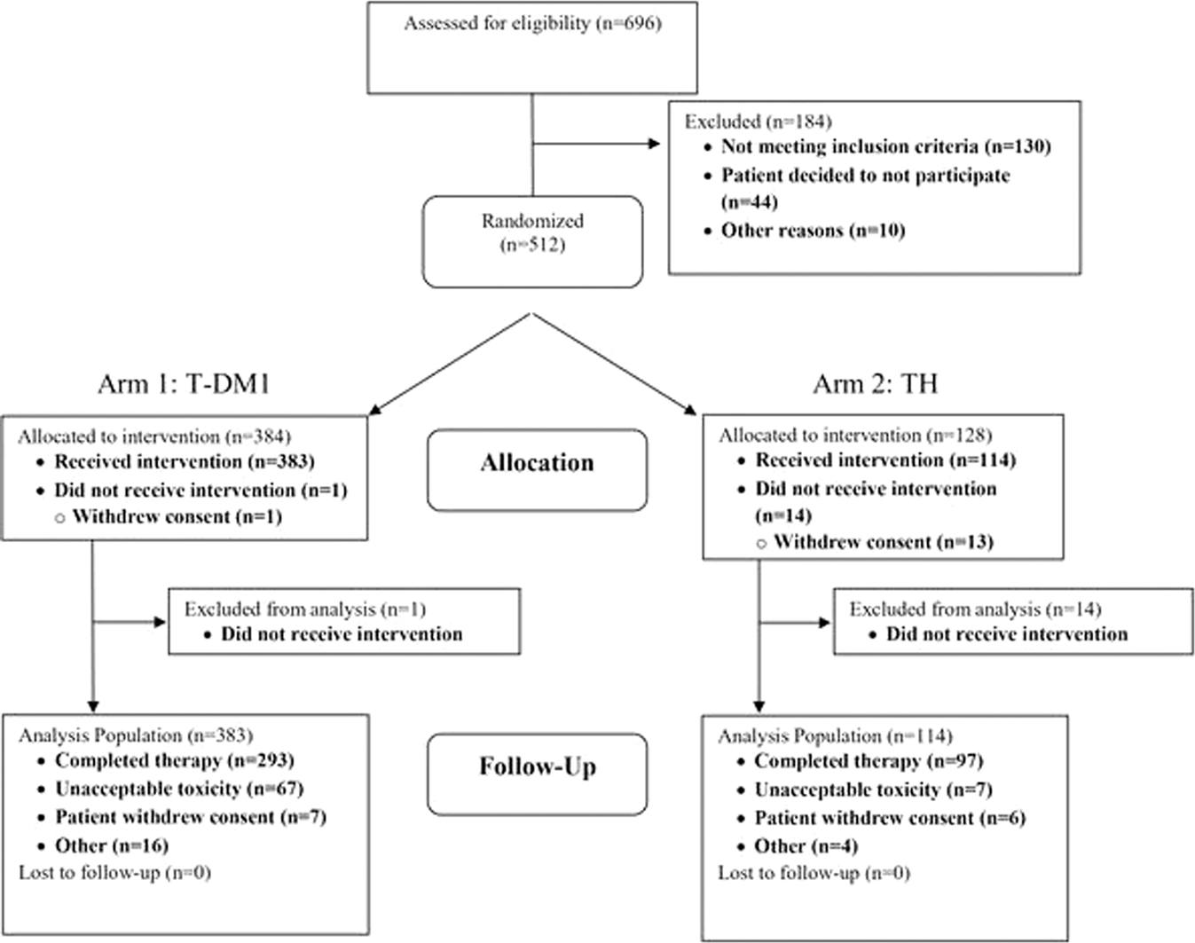 Fig. 1: CONSORT Flow Diagram of the study.