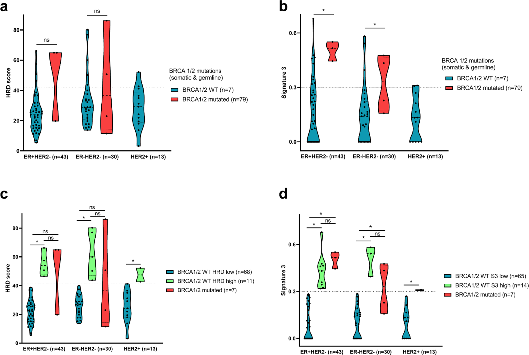 Fig. 1: Distribution of HRD score and S3 levels according to BRCA 1/2 mutational status and breast cancermolecular subtypes.