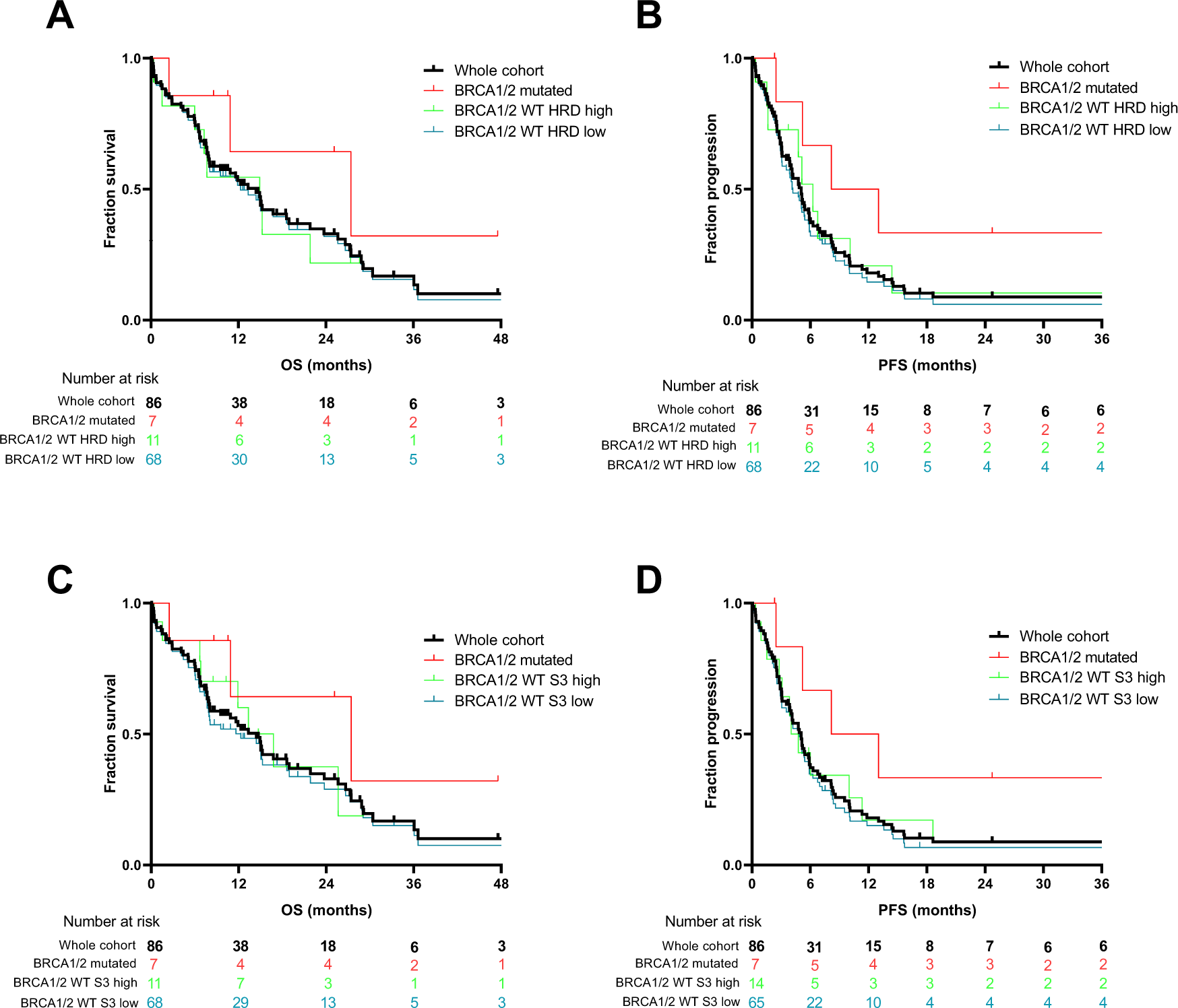 Fig. 3: Progression free and overall survival for patients treated with platinum-basedchemotherapy.
