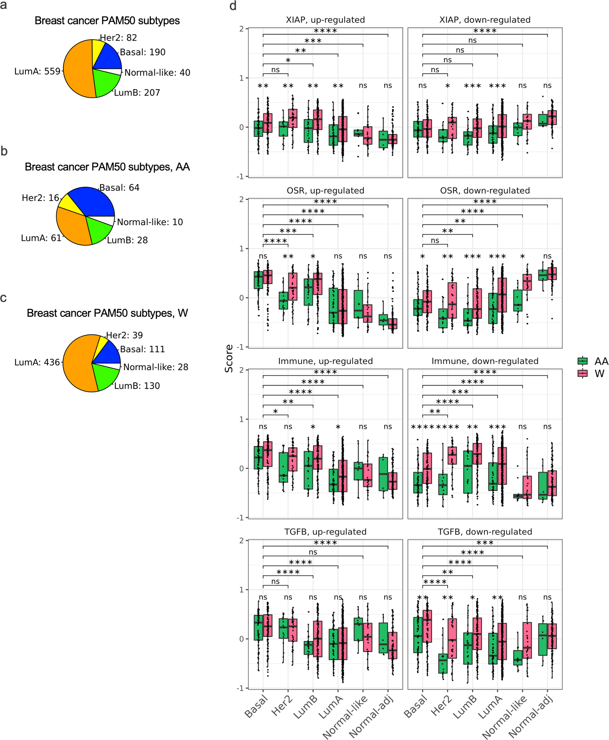 Fig. 1: Number of breast cancer samples in TCGA by definition, race, and PAM50 subtypes.