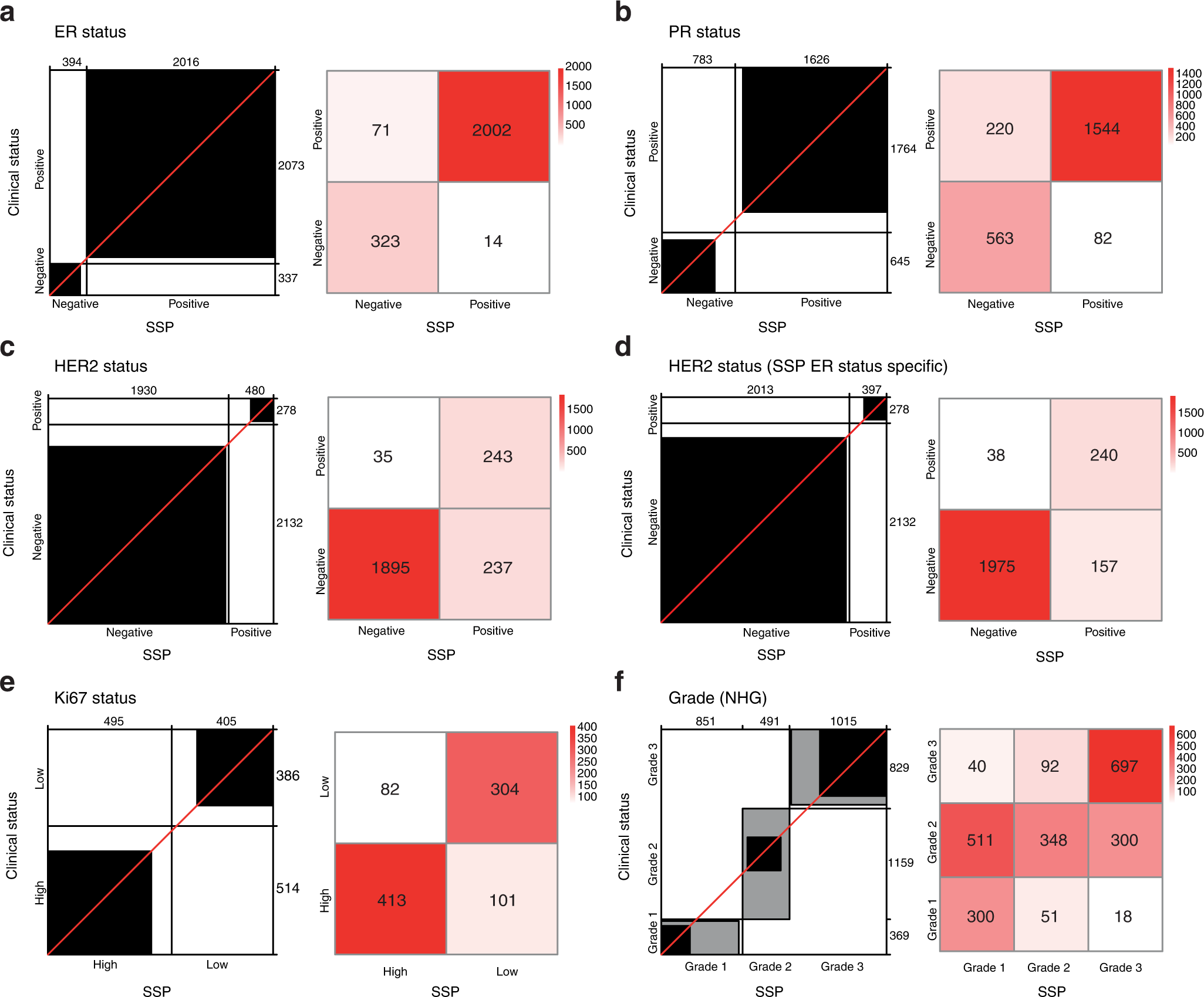 Fig. 3: Validation of SSP models for clinical markers in the independent population-based test set of early breast cancer.