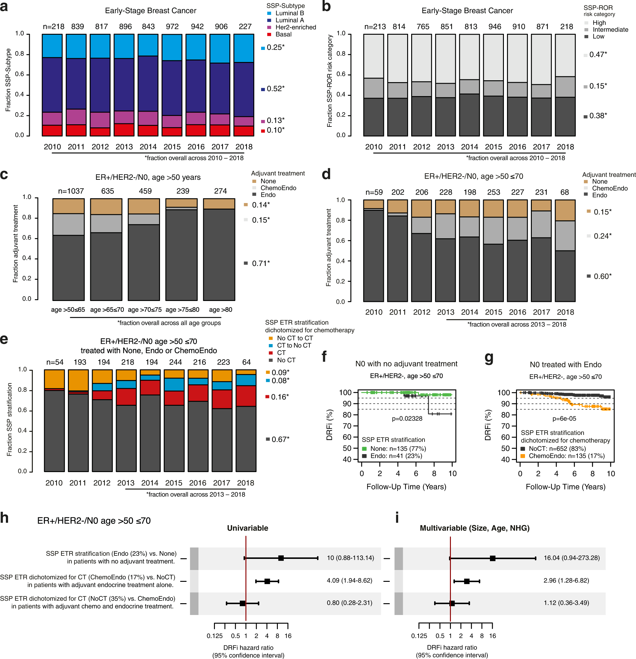 Fig. 5: SSP classifications for Subtype and ROR risk category in early-stage breast cancer and cross-comparison with administered systemic treatment.