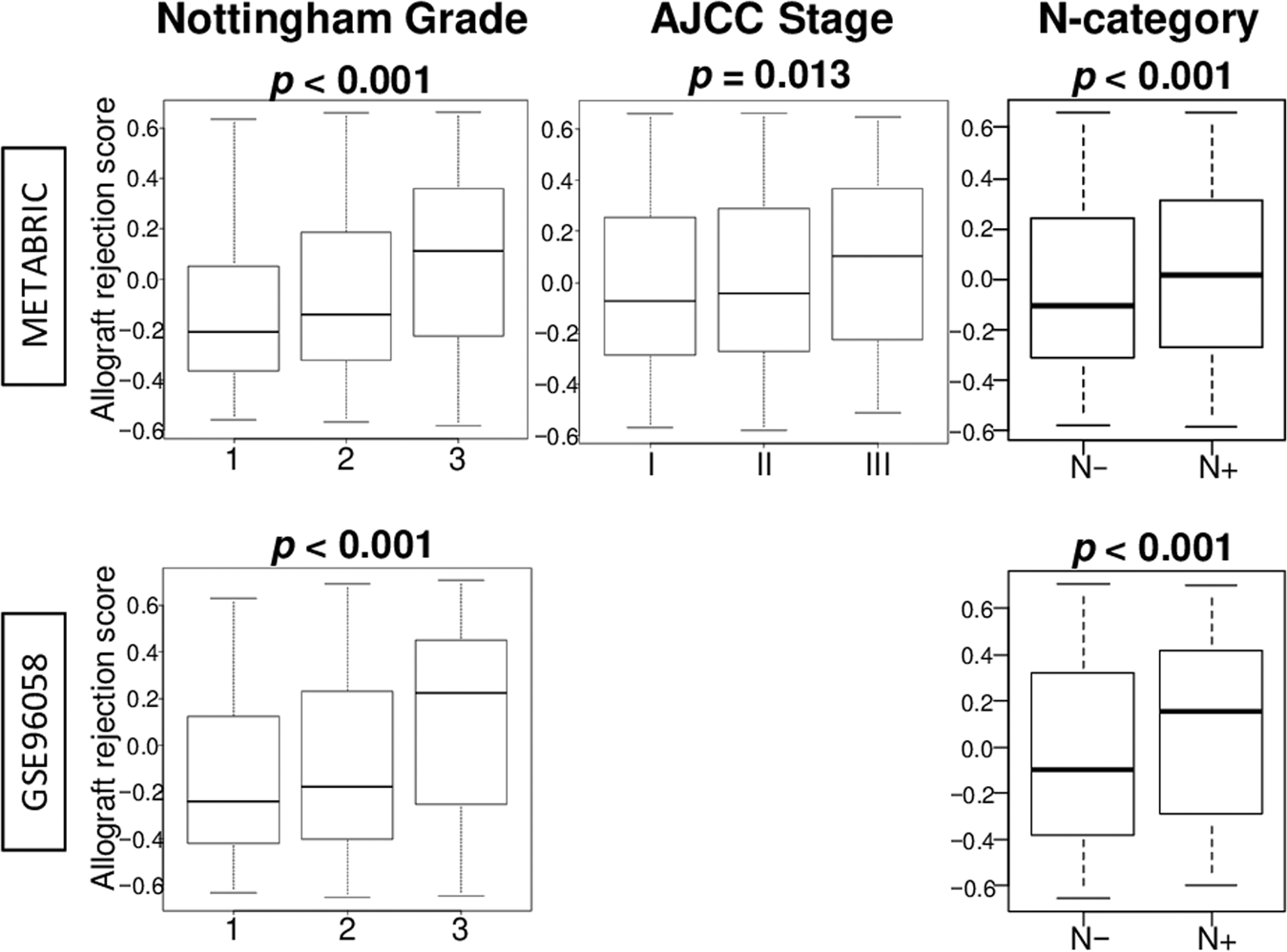 Fig. 4: Breast cancer with a high allograft rejection score was significantly associated with aggressive pathological grade, advanced stage, and lymph node metastasis.