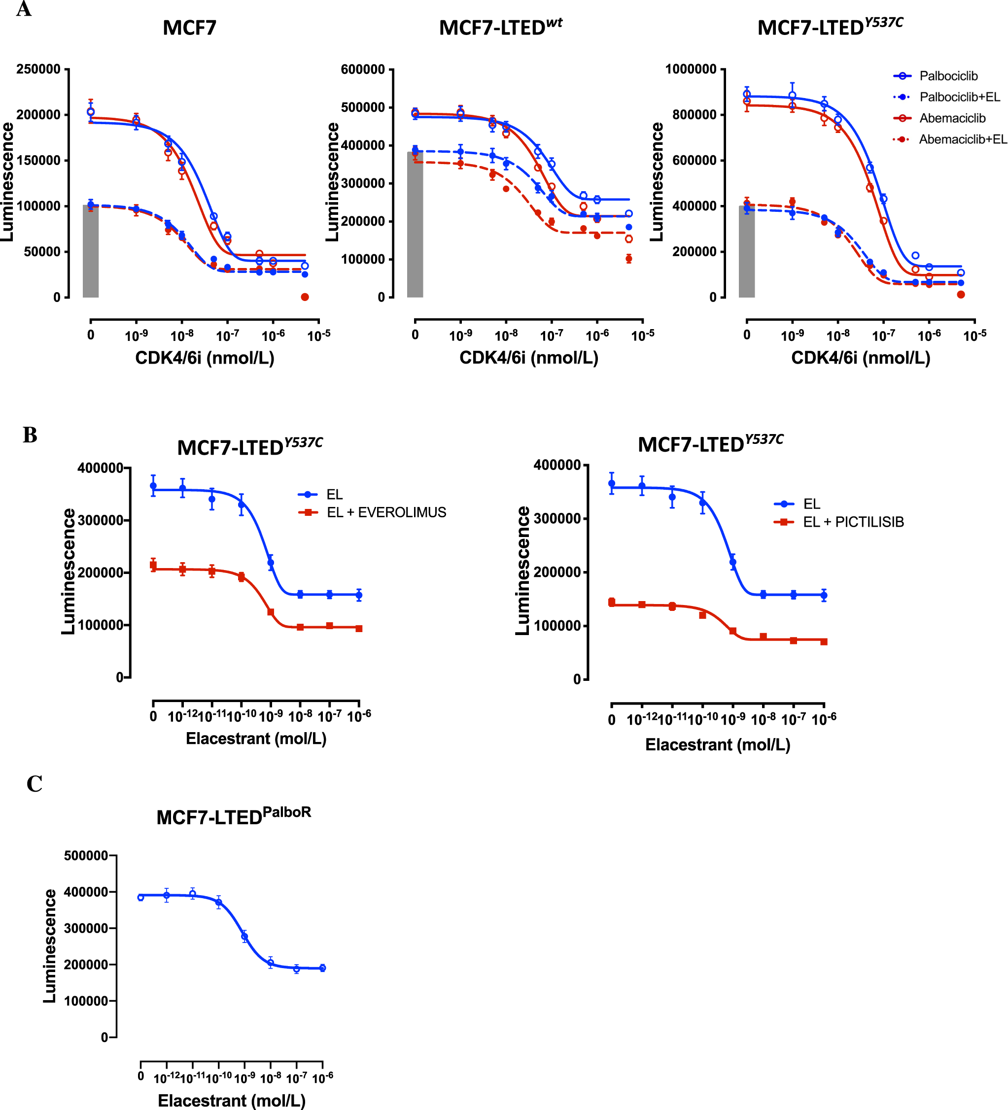 Fig. 6: Effect of elacestrant in combination with targeted therapies.