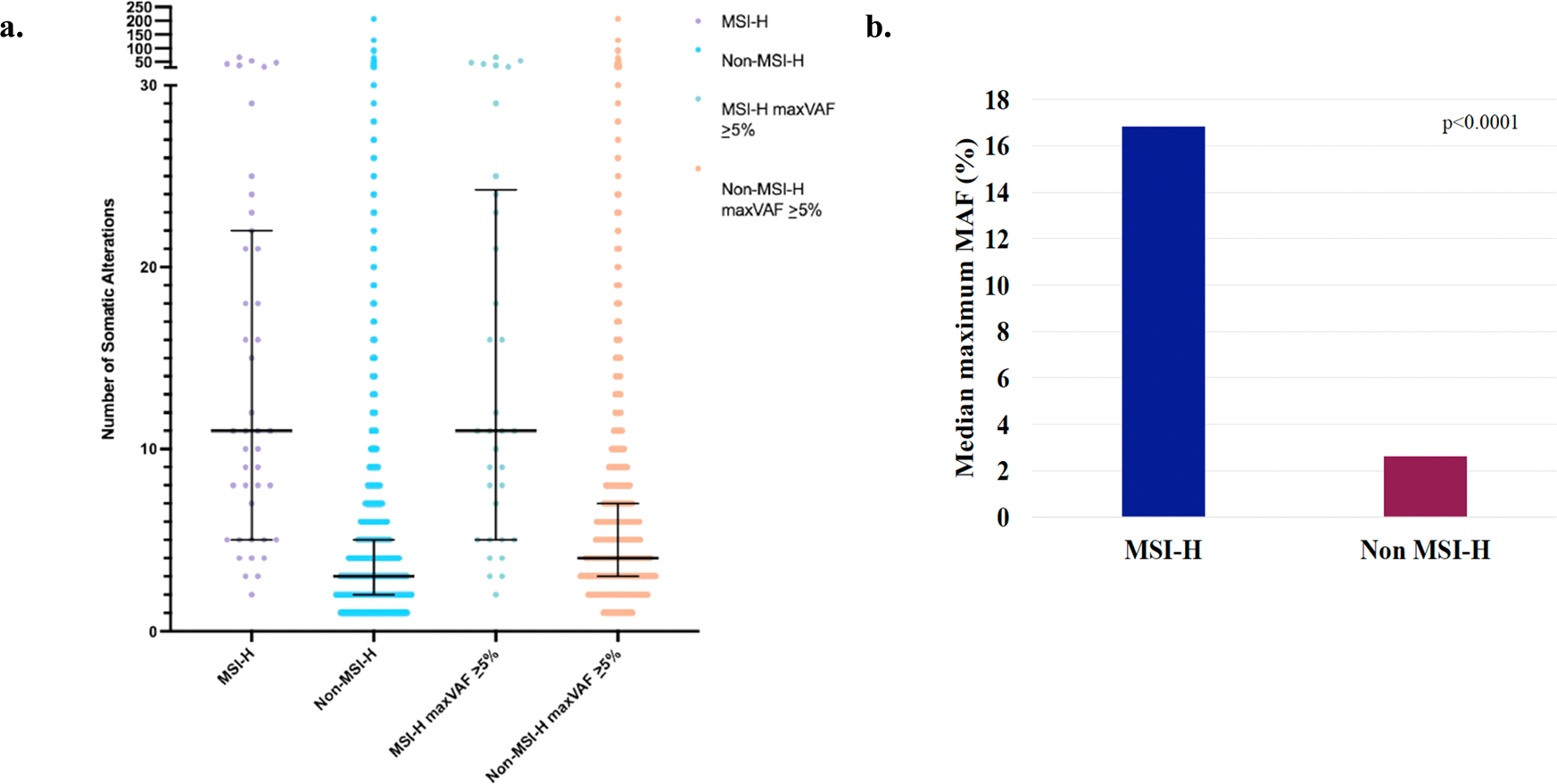 Fig. 1: Comparison of the number of somatic alterations and medium maximum MAF in MSI-H versus non-MSI-H samples.