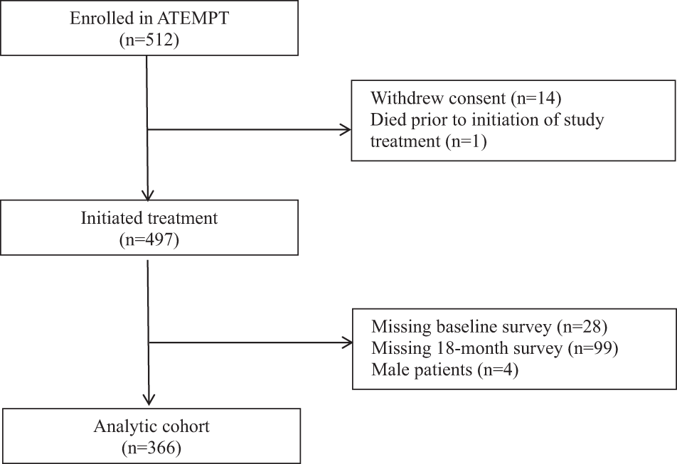 Fig. 1: Flow diagram of participants.