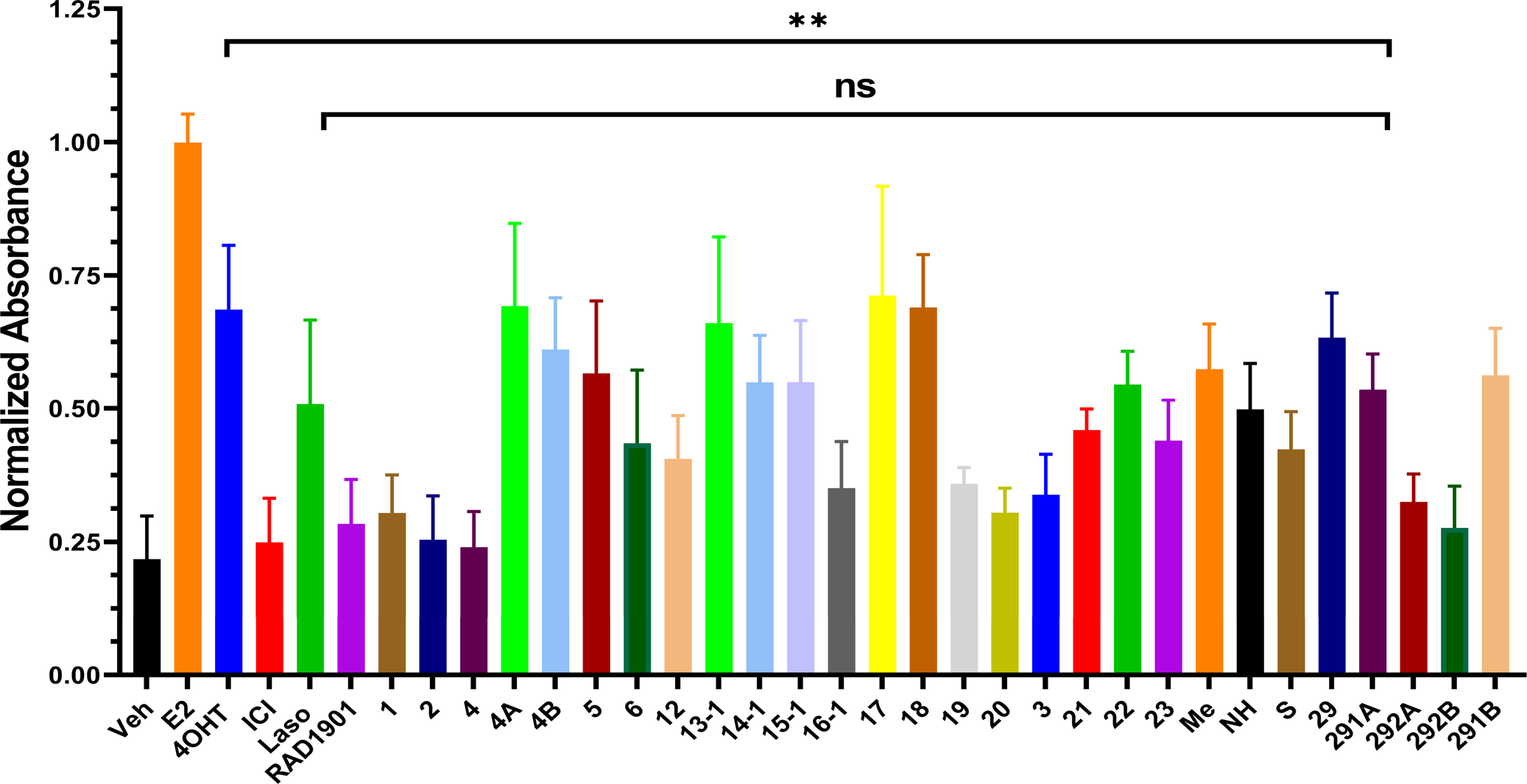 Fig. 12: Uterotrophic activities of T6Is in Ishikawa endometrial cells by alkaline phosphatase activity.