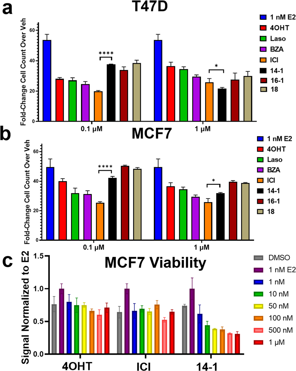 Fig. 5: T6Is are effective anti-proliferative agents in ER+, hormone-dependent, breast cancer cells.