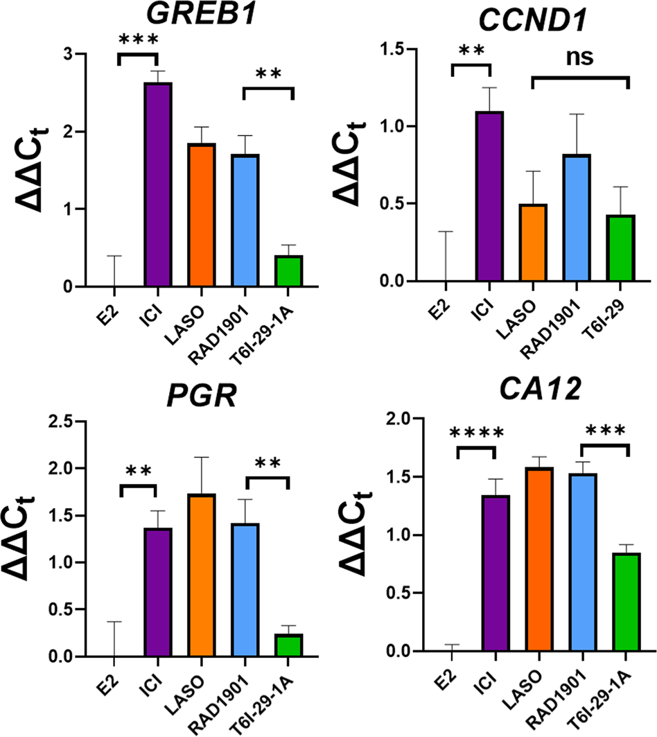 Fig. 9: T6I-29-1A shows reduced ERα target gene downregulation compared to ICI, Laso, and RAD1901.