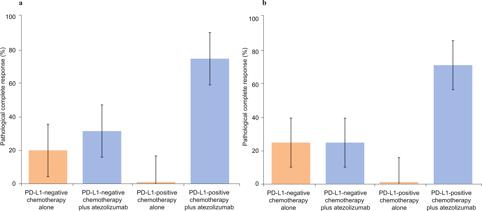 Fig. 5: Pathological complete response by PD-L1 status.